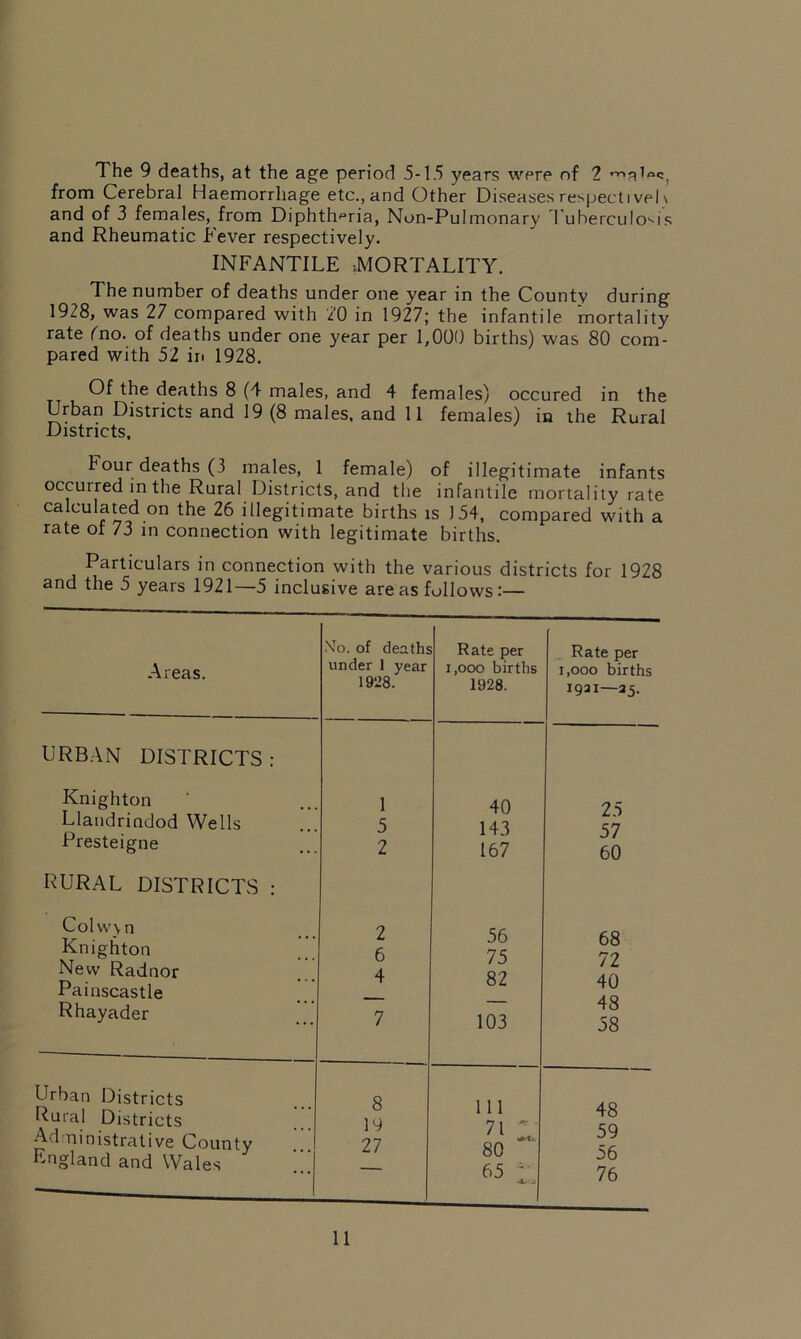 The 9 deaths, at the age period 5-15 years were of 2 *~n q 1 oq from Cerebral Haemorrhage etc., and Other Diseases respective!\ and of 3 females, from Diphtheria, Non-Pulmonary Tuberculosis and Rheumatic Fever respectively. INFANTILE -MORTALITY. The number of deaths under one year in the County during 1928, was 27 compared with i'O in 1927; the infantile mortality rate (no. of deaths under one year per 1,000 births) was 80 com- pared with 52 in 1928. Of the deaths 8 (4 males, and 4 females) occured in the Urban Districts and 19 (8 males, and 11 females) in the Rural Districts, Four deaths (3 males, 1 female) of illegitimate infants occurred in the Rural Districts, and the infantile mortality rate calculated on the 26 illegitimate births is J54, compared with a rate of 73 in connection with legitimate births. Particulars in connection with the various districts for 1928 and the 5 years 1921—5 inclusive areas follows:— Areas. No. of deaths under 1 year Rate per i,ooo births Rate per i,ooo births 1928. 1928. 1921—25. URBAN DISTRICTS : Knighton 1 40 25 57 60 Llandrindod Wells 5 143 Presteigne 2 167 RURAL DISTRICTS : Colwv n Knighton New Radnor Painscastle 2 6 4 56 75 82 68 72 40 Rhayader 7 103 48 58 Urban Districts Rural Districts Administrative County ! England and Wales 8 19 27 111 71 80 65 1 4.a 48 59 56 76