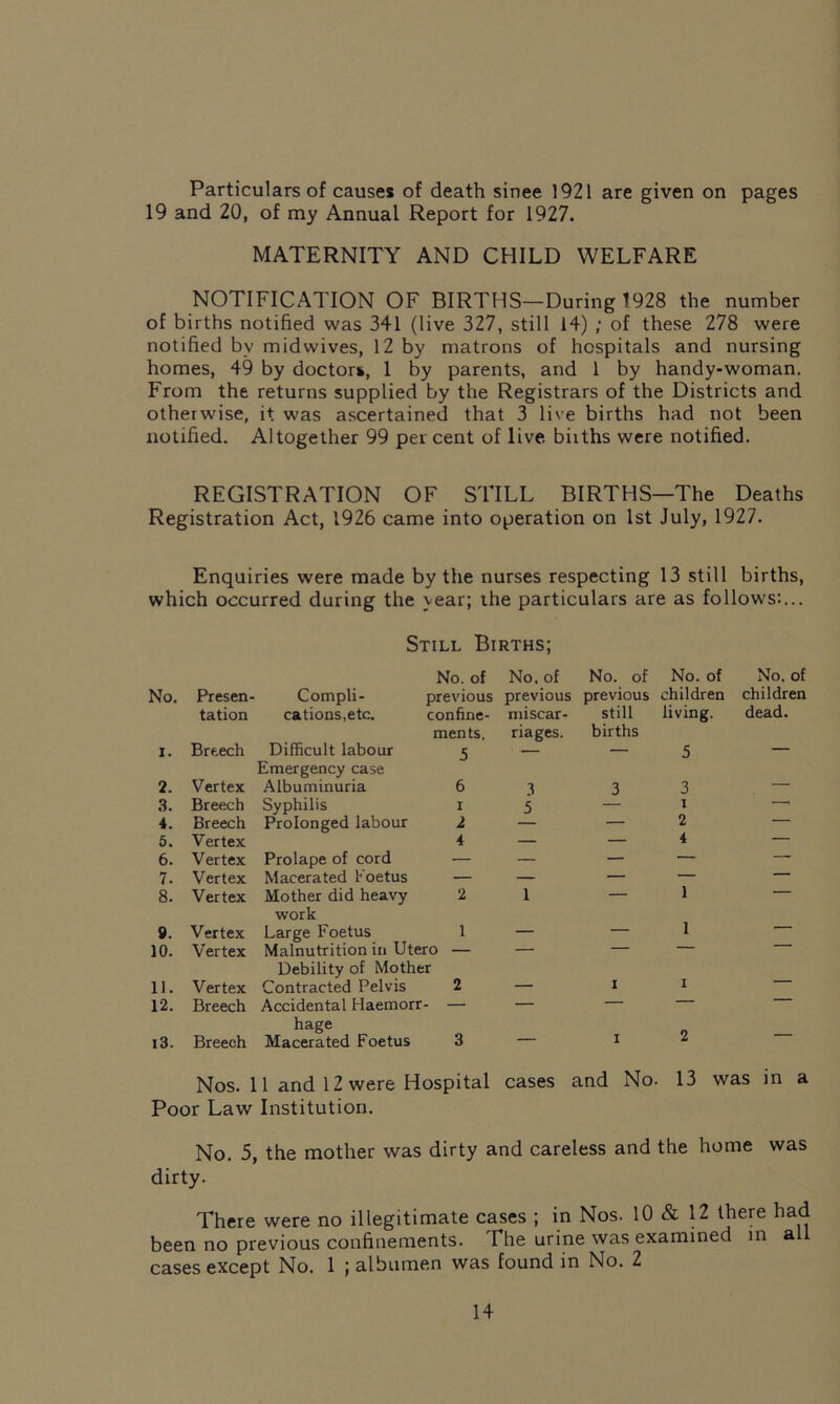 Particulars of causes of death sinee 1921 are given on pages 19 and 20, of my Annual Report for 1927. MATERNITY AND CHILD WELFARE NOTIFICATION OF BIRTHS—During 1928 the number of births notified was 341 (live 327, still 14) ; of these 278 were notified bv midwives, 12 by matrons of hospitals and nursing homes, 49 by doctors, 1 by parents, and 1 by handy-woman. From the returns supplied by the Registrars of the Districts and otherwise, it was ascertained that 3 live births had not been notified. Altogether 99 per cent of live births were notified. REGISTRATION OF STILL BIRTHS—The Deaths Registration Act, 1926 came into operation on 1st July, 1927. Enquiries were made by the nurses respecting 13 still births, which occurred during the year; the particulars are as follows:... Still Births; No. Presen- No. of Compli- previous No, of previous No. of previous No. of children No. of children tation cations,etc. confine- miscar- still living. dead. i. Breech ments. Difficult labour 5 riages. births 5 2. Vertex Emergency case Albuminuria 6 .1 3 3 — 3. Breech Syphilis 1 5 1 4. Breech Prolonged labour 2 — 2 — 5. Vertex 4 — — 4 — 6. Vertex Prolape of cord — — — — — 7. Vertex Macerated Foetus — — — — — 8. Vertex Mother did heavy 2 1 — 1 — 9. Vertex work Large Foetus 1 - - — 1 — 10. Vertex Malnutrition in Utero — — — — 11. Vertex Debility of Mother Contracted Pelvis 2 I I — 12. Breech Accidental Haemorr- — hage Macerated Foetus 3 — ■ i3. Breech — I 2 — Nos. 11 and 12 were Hospital cases and No. 13 was in a Poor Law Institution. No. 5, the mother was dirty and careless and the home was dirty. There were no illegitimate cases ; in Nos. 10 & 12 there had been no previous confinements. The urine was examined in a cases except No. 1 ; albumen was found in No. 2