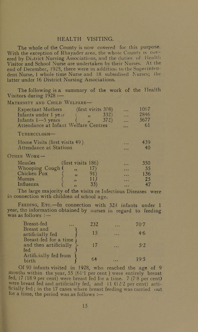 HEALTH VISITING. The whole of the County is now covered for this purpose. With the exception of Rhayader area, the whole County is cov- ered by District Nursing Associations, and the duties of Health Visitor and School Nurse are undertaken by their Nurses. At the end of December, 1923, there were in addition to the Superinten- dent Nurse, 1 whole time Nurse and 18 subsidised Nurses; the latter under 16 District Nursing Associations. The following is a summary of the work of the Health Visitors during 1928 :— Maternity and Child Welfare— Expectant Mothers (first visits 308) 1067 Infants under 1 ye ir ( „ 332) 2846 Infants 1—5 years ( „ 372) 5677 Attendance at Infant Welfare Centres 61 Tuberculosis— Home Visits (first visits 49) 439 Attendance at Stations ... 40 Other Work— Measles (first visits 186) 350 Whooping Cough ( ,, 17) 55 Chicken Pox ( „ 91) 136 Mumps ( „ ll) 25 Influenza ( ,, 33) 47 The large majority of the visits re Infectious Diseases were in connection with children of school age. Feeding, Etc.—In connection with 323 infants under 1 year, the information obtained by nurses in regard to feeding was as follows :— Breast-fed ... 232 ... 707 Breast and \ artificially fed J 1° ••• 4‘6 Breast-fed for a time and then artificially fed Artificially fed from birth Of 90 infants visited in 1928, who reached the age of 9 months within the year, 55 (61'1 per cent ) -were entirely breast fed, 17 (18 9 per cent) were breast fed for a time, 7 (7’8 per cent) were breast fed and artificially fed, and 11 (1 2'2 per cent) arti- ficially fed ; in the 17 cases where breast feeding was carried out for a time, the period was as follows :— 17 64 57 19-5