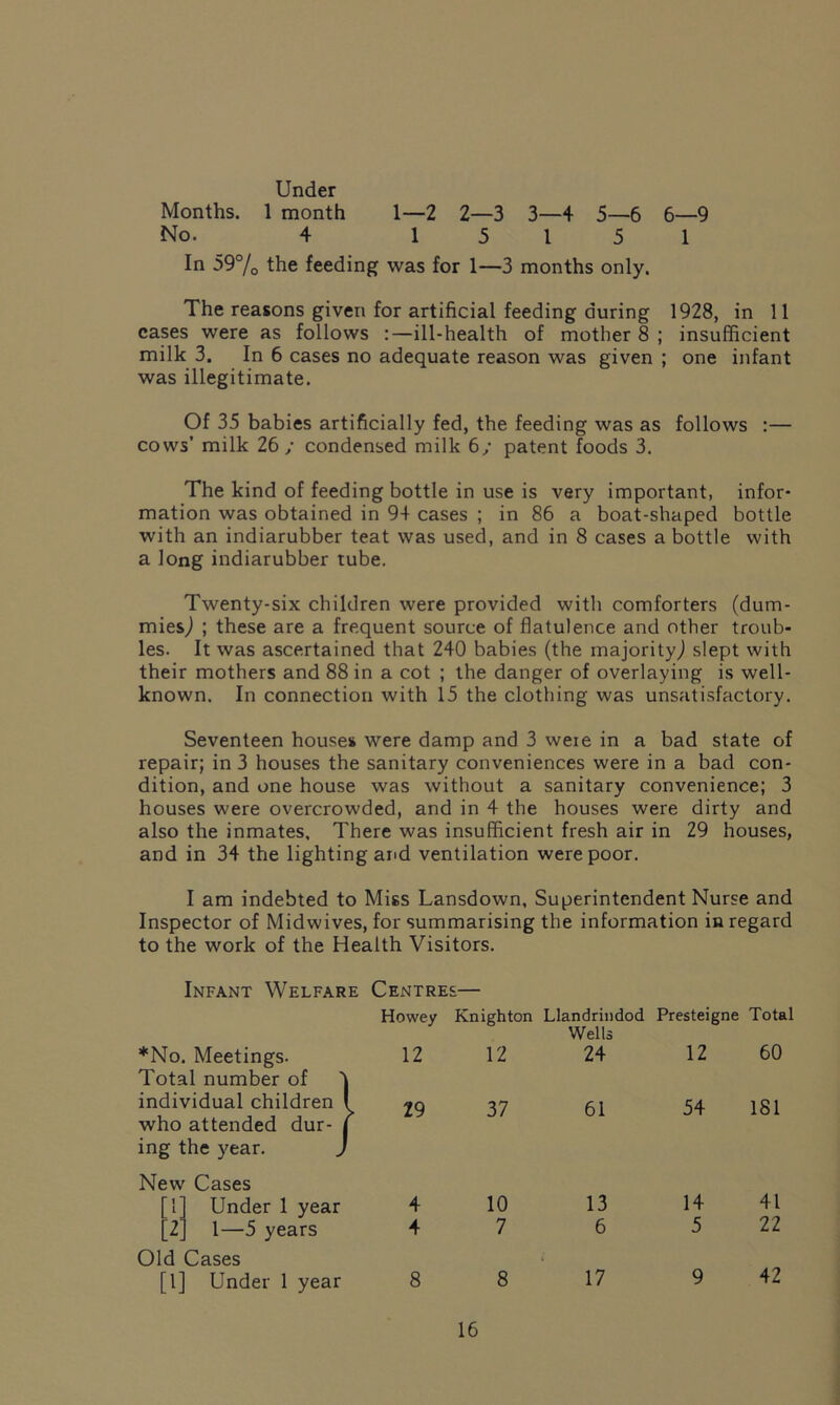 Under Months. 1 month 1—2 2—3 3—4 5—6 6—9 No. 4 15 15 1 In 59% the feeding was for 1—3 months only. The reasons given for artificial feeding during 1928, in 11 cases were as follows :—ill-health of mother 8 ; insufficient milk 3. In 6 cases no adequate reason was given ; one infant was illegitimate. Of 35 babies artificially fed, the feeding was as follows :— cows’ milk 26 ; condensed milk 6; patent foods 3. The kind of feeding bottle in use is very important, infor- mation was obtained in 94 cases ; in 86 a boat-shaped bottle with an indiarubber teat was used, and in 8 cases a bottle with a long indiarubber tube. Twenty-six children were provided with comforters (dum- mies,) ; these are a frequent source of flatulence and other troub- les. It was ascertained that 240 babies (the majority,) slept with their mothers and 88 in a cot ; the danger of overlaying is well- known. In connection with 15 the clothing was unsatisfactory. Seventeen houses were damp and 3 were in a bad state of repair; in 3 houses the sanitary conveniences were in a bad con- dition, and one house was without a sanitary convenience; 3 houses were overcrowded, and in 4 the houses were dirty and also the inmates. There was insufficient fresh air in 29 houses, and in 34 the lighting and ventilation were poor. I am indebted to Miss Lansdown, Superintendent Nurse and Inspector of Midwives, for summarising the information in regard to the work of the Health Visitors. Infant Welfare Centres— Howey Knighton Llandrindod Presteigne Total *No. Meetings. 12 12 Wells 24 12 60 Total number of individual children l 29 37 61 54 181 who ing t New [11 attended dur- he year. Cases Under 1 year 1 4 10 13 14 41 [2] 1—5 years 4 7 6 5 22 Old Cases [1] Under 1 year 8 8 17 9 42