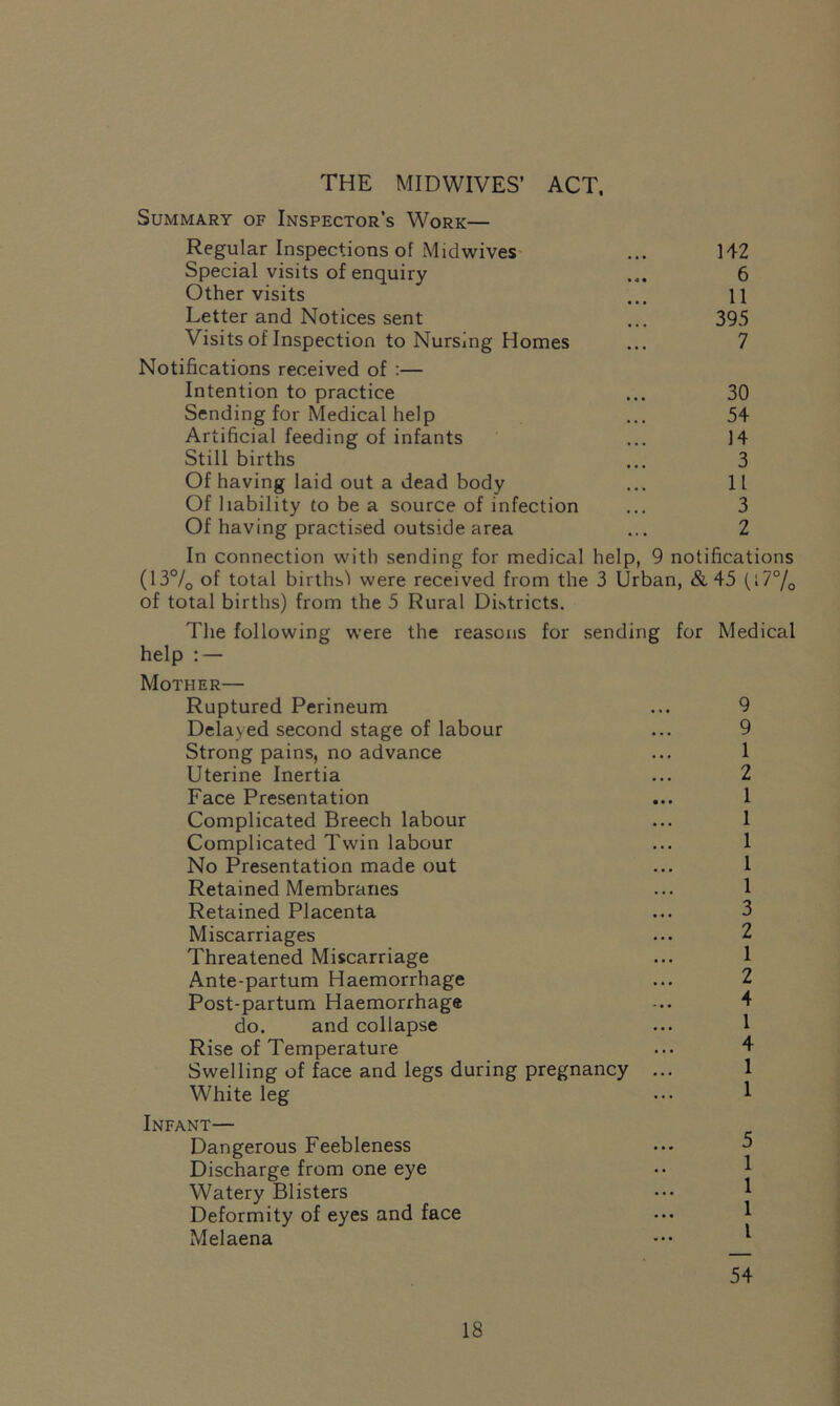 THE MIDWIVES’ ACT, Summary of Inspector’s Work— Regular Inspections of Midwives ... 142 Special visits of enquiry 6 Other visits ... H Letter and Notices sent ... 395 Visits of Inspection to Nursing Homes ... 7 Notifications received of :— Intention to practice ... 30 Sending for Medical help ... 54 Artificial feeding of infants ... 14 Still births ... 3 Of having laid out a dead body ... 11 Of liability to be a source of infection ... 3 Of having practised outside area ... 2 In connection with sending for medical help, 9 notifications (13°/0 of total births') were received from the 3 Urban, & 45 (i7°/0 of total births) from the 5 Rural Districts. The following were the reasons for sending for Medical help : — Mother— Ruptured Perineum ... 9 Delayed second stage of labour ... 9 Strong pains, no advance ... 1 Uterine Inertia ... 2 Face Presentation ... 1 Complicated Breech labour ... 1 Complicated Twin labour ... 1 No Presentation made out ... 1 Retained Membranes ... 1 Retained Placenta ... 3 Miscarriages ... 2 Threatened Miscarriage ... 1 Ante-partum Haemorrhage ... 2 Post-partum Haemorrhage -.. 4 do. and collapse ... 1 Rise of Temperature ... 4 Swelling of face and legs during pregnancy ... 1 White leg ... * Infant— Dangerous Feebleness ... 3 Discharge from one eye .. 1 Watery Blisters ••• 1 Deformity of eyes and face ... 1 Melaena ••• 1 54