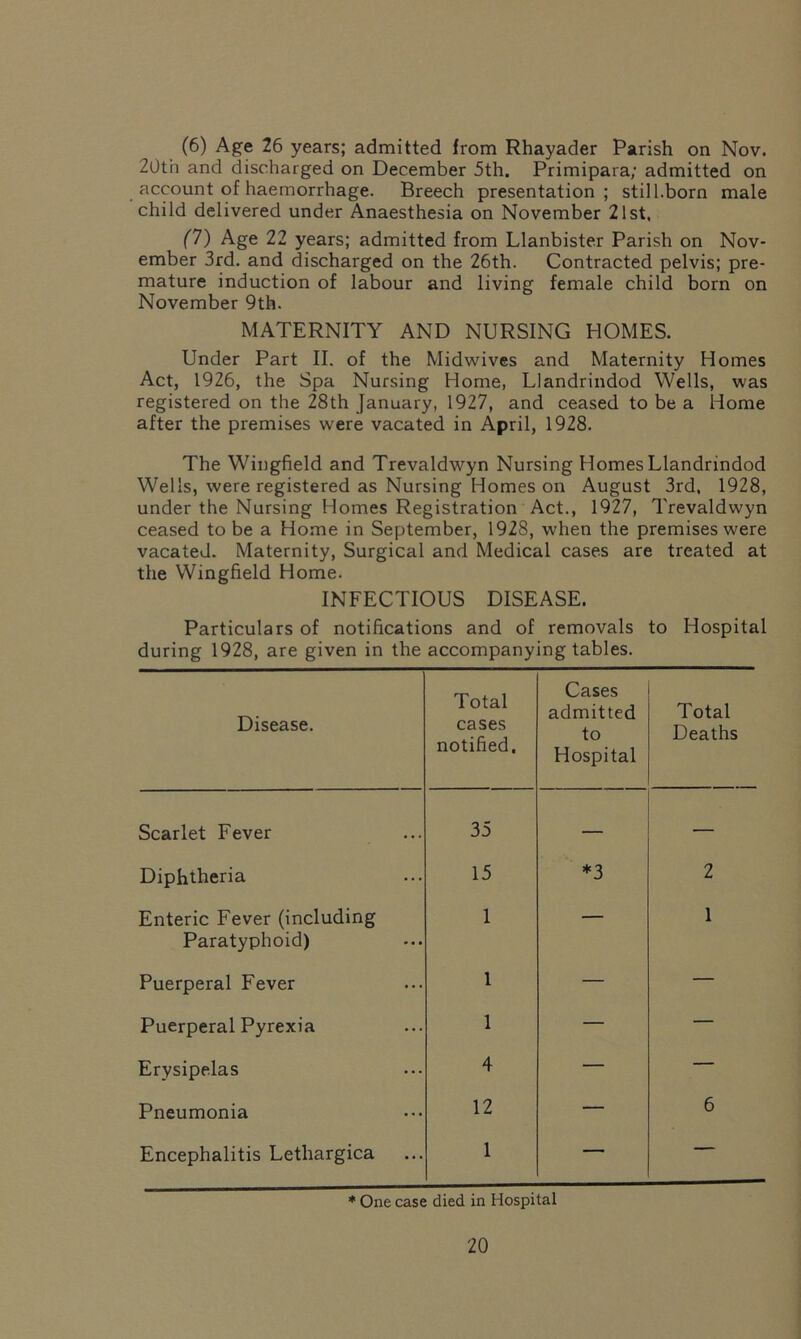 (6) Age 26 years; admitted from Rhayader Parish on Nov. 20th and discharged on December 5th. Primipara; admitted on account of haemorrhage. Breech presentation; still-born male child delivered under Anaesthesia on November 21st, (7) Age 22 years; admitted from Llanbister Parish on Nov- ember 3rd. and discharged on the 26th. Contracted pelvis; pre- mature induction of labour and living female child born on November 9th. MATERNITY AND NURSING HOMES. Under Part II. of the Midwives and Maternity Homes Act, 1926, the Spa Nursing Home, Llandrindod Wells, was registered on the 28th January, 1927, and ceased to be a Home after the premises were vacated in April, 1928. The Wingfield and Trevaldwyn Nursing Homes Llandrindod Wells, were registered as Nursing Homes on August 3rd, 1928, under the Nursing Homes Registration Act., 1927, Trevaldwyn ceased to be a Home in September, 1928, when the premises were vacated. Maternity, Surgical and Medical cases are treated at the Wingfield Home. INFECTIOUS DISEASE. Particulars of notifications and of removals to Hospital during 1928, are given in the accompanying tables. Disease. Total cases notified. Cases admitted to Hospital Total Deaths Scarlet Fever 35 — — Diphtheria 15 *3 2 Enteric Fever (including Paratyphoid) 1 — 1 Puerperal Fever 1 — — Puerperal Pyrexia 1 — — Erysipelas 4 — — Pneumonia 12 — 6 Encephalitis Lethargica 1 — — * One case died in Hospital