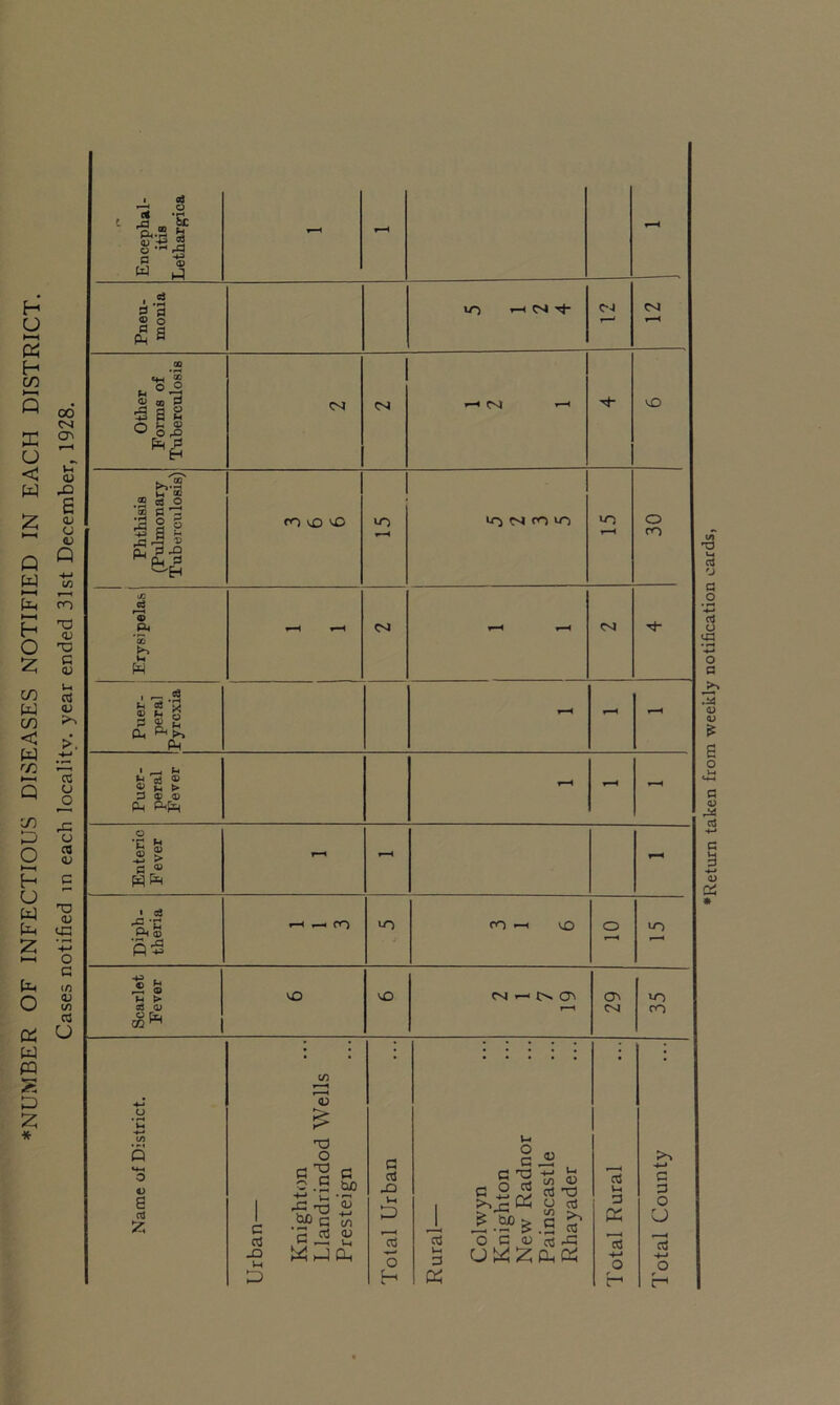 ♦NUMBER OF INFECTIOUS DISEASES NOTIFIED IN EACH DISTRICT. Cases notified in each locality, year ended 31st December, 1928. - Encephal- itis Lethargica - - r—H Pneu- monia to hn + C--I rH Other Forms of Tuberculosis cs v—< vO Phthisis (Pulmonary Tuberculosis) (OvOiC to v-H >0N(0>0 to 1-H Erysipelas *—4 wH or rvj Puer- peral Pyrexia f-H *—*4 Puer- peral Fever v-H - Enteric Fever r—K - • o3 _C *ri <D H ^ i-H ^-4 m to on —< vo o »—4 to Scarlet Fever X X WJ ^ CTv r—4 . 29 . 35 O C O <D s cti C o3 JD d> £ O c’H c C .5 bX) ' l_, • 1-4 ■c £ £ .5? G If) c 35 2 c cfl Xi -5 o H w 3 V-t o a G T3 c ° « _J> _W) £ o 5 <v UW2 <D u< <D X5 03 Oj O. Oh to o3 a on a o3 u. a X oS -M o r r-1 a 3 O U t—4 03 -+-» O ♦Return taken from weekly notification cards,