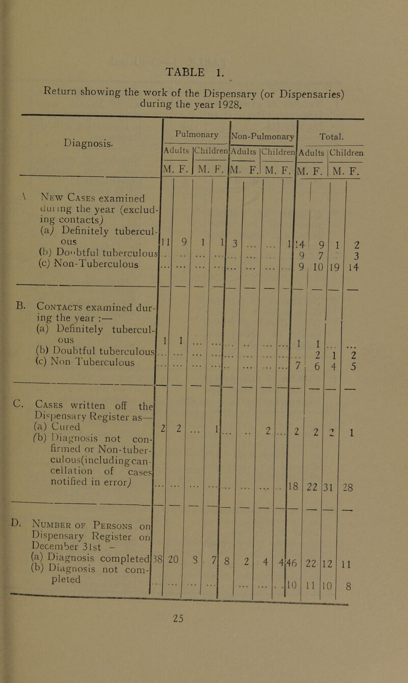 TABLE 1. Return showing the work of the Dispensary (or Dispensaries) during the year 1928. Diagnosis. Adults ChildrenjAdults ChildrenjAdults Children M. F. M. F. M. F. M. F. |M. F. M. F. \ New Cases examined dunng the year (exclud ing contacts) (a) Definitely tubercul ous (b) Dobtful tuberculou (c) Non-Tuberculous B. Contacts examined dur ing the year :— (a) Definitely tubercul- ous (b) Doubtful tuberculous (c) Non Tuberculous Pulmonary [Non-Pulmonary I Total. 1 3 C. Cases written off the Dispensary Register as— (a) Cured (b) Diagnosis not con- firmed or Non-tuber culous(includingcan cellation of cases notified in error) D. Number of Persons on Dispensary Register on December 31st - (a) Diagnosis completed (b) Diagnosis not com- pleted 38 1|14 I 9 9 7 9 10 20 7 8 1 2 3 19 14 18 4 46 10 2 5 22 22 11 31 12 10 28 11 8