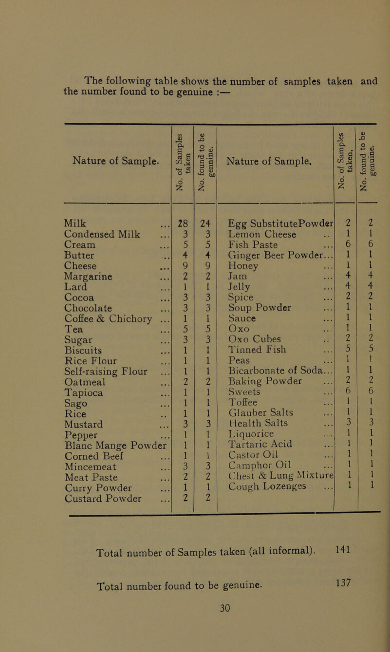 The following table shows the number of samples taken and the number found to be genuine :— Nature of Sample. No. of Samples taken No. found to be gennine. Nature of Sample, No. of Samples taken, No. found to be 1 genuine. Milk 28 24 Egg SubstitutePowder 2 2 Condensed Milk 3 3 Lemon Cheese 1 1 Cream 5 5 Fish Paste 6 6 Butter 4 4 Ginger Beer Powder... 1 1 Cheese 9 9 Honey 1 1 Margarine 2 2 Jam 4 4 Lard 1 1 Jelly 4 4 Cocoa 3 3 Spice 2 2 Chocolate 3 3 Soup Powder 1 l Coffee & Chichory ... 1 1 Sauce 1 l Tea 5 5 Oxo 1 1 Sugar 3 3 Oxo Cubes 2 2 Biscuits 1 1 1 Tinned Fish 5 5 Rice Flour 1 1 Peas 1 1 Self-raising Flour 1 1 Bicarbonate of Soda... l 1 Oatmeal 2 2 Baking Powder 2 2 Tapioca 1 1 Sweets 6 6 Sago 1 l Toffee 1 1 Rice 1 1 Glauber Salts 1 1 Mustard 3 3 Health Salts 3 3 Pepper 1 1 Liquorice 1 l Blanc Mange Powder 1 1 Tartaric Acid 1 1 Corned Beef 1 1 Castor Oil 1 1 Mincemeat 3 3 Camphor Oil 1 1 Meat Paste 2 2 Chest & Lung Mixture 1 1 Curry Powder 1 1 Cough Lozenges 1 1 Custard Powder 2 2 Total number of Samples taken (all informal). Total number found to be genuine.