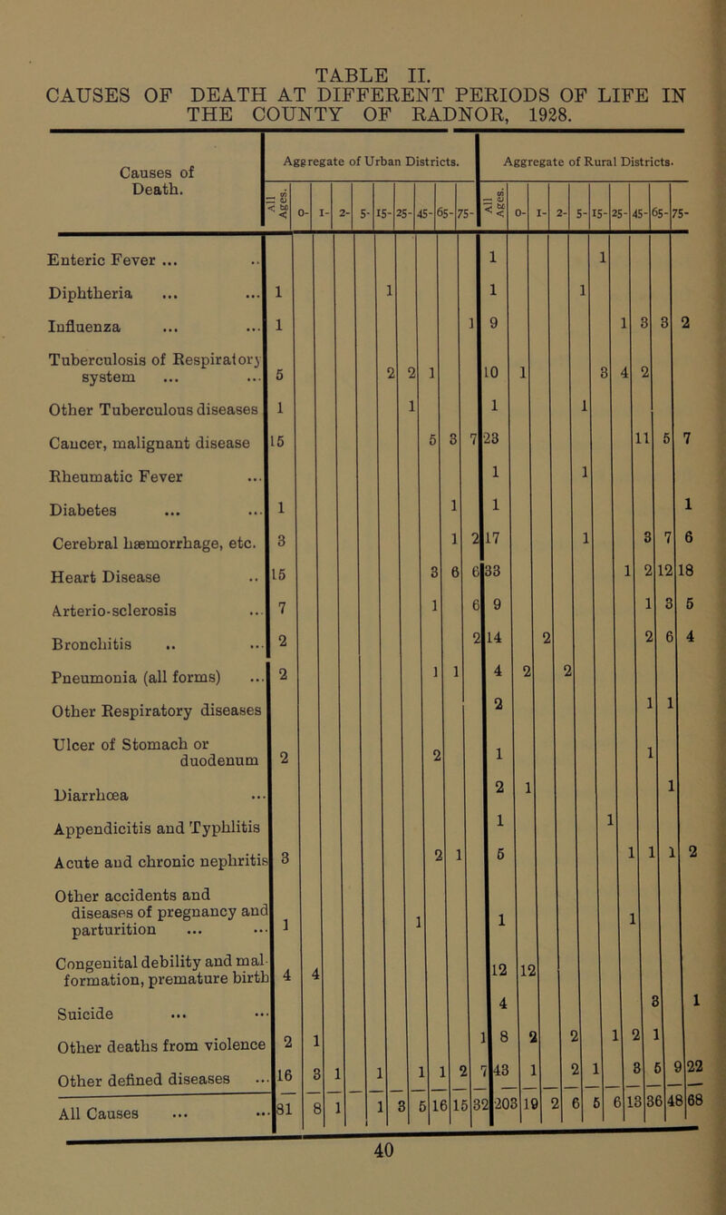 CAUSES OF DEATH AT DIFFERENT PERIODS OF LIFE IN THE COUNTY OF RADNOR, 1928. Causes of Aggregate of Urban Districts. Aggregate of Rural Districts. Death. — W C/> 0- I- 2- 5- I 5-25 45- 65- 7 5- << 0- I- 2 5-1 5-2 5- 45- 65- 75 Enteric Fever ... 1 1 Diphtheria 1 1 1 1 Influenza 1 1 9 13 3 2 Tuberculosis of Respiratory system 5 2 2 1 10 1 3 4 2 Other Tuberculous diseases 1 1 1 1 Cancer, malignant disease 15 5 3 7 23 11 5 Rheumatic Fever 1 1 Diabetes 1 1 1 Cerebral haemorrhage, etc. 3 1 2 17 1 3 7 Heart Disease 15 3 6 6 33 1 2 12 1 Arterio-sclerosis 7 1 6 9 1 3 Bronchitis 2 2 14 2 2 6 Pneumonia (all forms) 2 1 1 4 2 2 Other Respiratory diseases 2 1 1 Ulcer of Stomach or duodenum 2 2 1 1 Diarrhoea 2 1 1 Appendicitis and Typhlitis 1 1 Acute and chronic nephritis 3 2 1 5 1 1 1 Other accidents and diseases of pregnancy and parturition 1 1 1 1 Congenital debility and mal formation, premature birth 4 t 12 12 3 Suicide 4 Other deaths from violence 2 1 8 5 2 2 1 Other defined diseases 16 «_ 1 1 5 l 7 43 2 3 5 9 All Causes 81 1 1 3 5 16 11 3 32 201 11 3 2 6 5 6 13 36 48 22 68