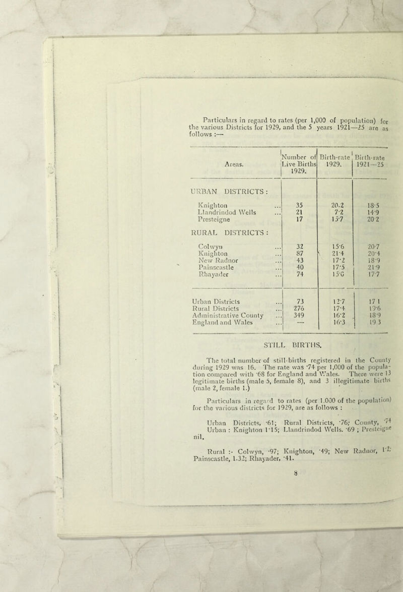 Particulars in regard to rates (per 1,009 of population) for the various Districts for 1929, and the 5 years 1921—25 are as follows :— 1 Areas. Slumber of Live Births 1929. Birth-rate 1929. Birth-rate 1921—25 URBAN DISTRICTS : Knighton 35 20.2 18-5 Llandrindod Wells 21 7'2 14 9 Presteigne 17 157 20 2 RURAL DISTRICTS : Colwyn 32 15'6 207 Knighton 87 S 2L4 20'4 New Radnor 43 177 i 8'9 Painscastle 40 17-5 21-9 Rhayader 74 150 177 Urban Districts 73 127 17 1 Rural Districts 276 17-4 196 Administrative County 349 16'2 18 9 England and Wales 16'3 193 STILL BIRTHS. The total number of still-births registered in the County during 1929 was 16. The rate was 74 per 1,000 of the popula- tion compared with '68 for England and Wales. There were 13 legitimate births (male 5, female 8), and 3 illegitimate births (male 2, female 1.) Particulars in regard to rates (per 1.000 of the population) for the various districts for 1929, are as follows : Urban Districts, *61; Rural Districts, 76; County, ‘74 Urban : Knighton IT5; Llandrindod Wells. '69 ; Presteigne nil. Rural Colwyn, -97; Knighton, '49; New Radnor, 1’2; Painscastle, 1.32; Rhayader, '41.