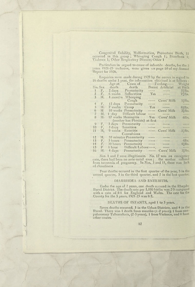 •* *' * „ Congenital Debility, Malformation, Premature Birth, 11 occurred in this group ; Whooping Cough 1.; Diarrhoea 1; Violence 1; Other Respiratory Disease; Other 1 Particulars in regard to cause, of infantile deaths, for the 5 years 1921-25 inclusive, were given on page 10 of my Annual Report for 1926. Enquiries were made during 1929 by the nurses in regard to 16 deaths under 1 year, the information obtained is as follows : Age at Cause of Feeding Weight No. Sex death death Breast Artificial at Birth 1 F. 2 da vs Prematurity — 2|lbs. 2 F. 6 weeks Suffocation Yes — 7’lbs. 3 M, 4 months i Whooping Cough Cows’ Milk 541 Ls. 4 F. 12 days Prematurity — — 5 M. 7 weeks Croup Yes — 8 Jibs. 6 M 10 weeks Prematurity Cows’ Milk 341 bs. 7 M. 1 day Difficult labour — 8 M. 17 weeks Meningitis Yes Cows’ Milk 61bs. (mother has Phtsisis) at first 9 F, 3 days Prematurity — 10 F, 3 days Inanition — — 11 M ivj, 9 weeks Enteritis Cows’ Milk 5 Jibs. Convulsions 12 M. 30 minutes Prematurity — 13 F. 3 hours Prematurity — 4 lbs. 14 F. 30 hours Prematurity •4-41 bs. 15 F 1 hour Difficult Labour 16 M. 4 days Prematurity Cows’ Milk 3 Jibs. Nos. I and 2 were illegitimate. No. 12 was an emergency case, there had been no ante-natal care ; the mother suffered from toxaemia of pregnancy. In Nos. 3 and 11, there was lack of cleanliness Four deaths occured in the first quarter of the year, 5 in the second quarter, 5 in the third quarter, and 2 in the last quarter. DIARRHOEA AND ENTERITIS. Under the age of 2 years, one death occured in the Rliayder Rural District- The death rate per 1,000 births was 2'9 compared with a rate of S I for England and Wales. The rate for the County for the 5 years, 1921-25 was 6‘2. DEATHS OF INFANTS, aged 1 to 5 years. Seven deaths occurred, 3 in the Urban Districts, and 4 in the Rural. There was 1 death from measles (1-2 years); 1 from non- pulmonary Tuberculosis, (2-5 years), 1 from Violence, and 4 from other causes.