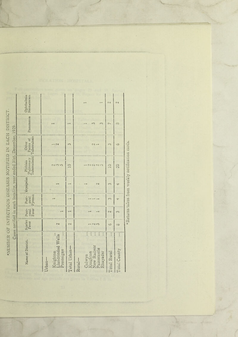 NUMBER OF INFECTIOUS DISEASES NOTIFIED IN EACH DISTRICT. Cases notified in each locality, year ended 31st. December, 1929- E a XZ nj X. cx & c; CU H '/> >,.2 • • CO O nj C £ g 4 f3 rtf 13 & Ctf X ^ u. o 3 O u cu a >o a, 3i> o D-* cfl o rn e <4 52 CO CO LO o vO o3 CO <N <>I CO o c-i G u ug •x) o 03 o ho a c« X> to c ~ UJ G O 4< <u « 44 G O c=5 00 G G rQ 3 o H o a C 03 <-. O G *** o q <u <D CO o ctf X3 U 2 ^ S ^ c3 c3 v-< G 3 O O 3 (JWIz;Ph& o H
