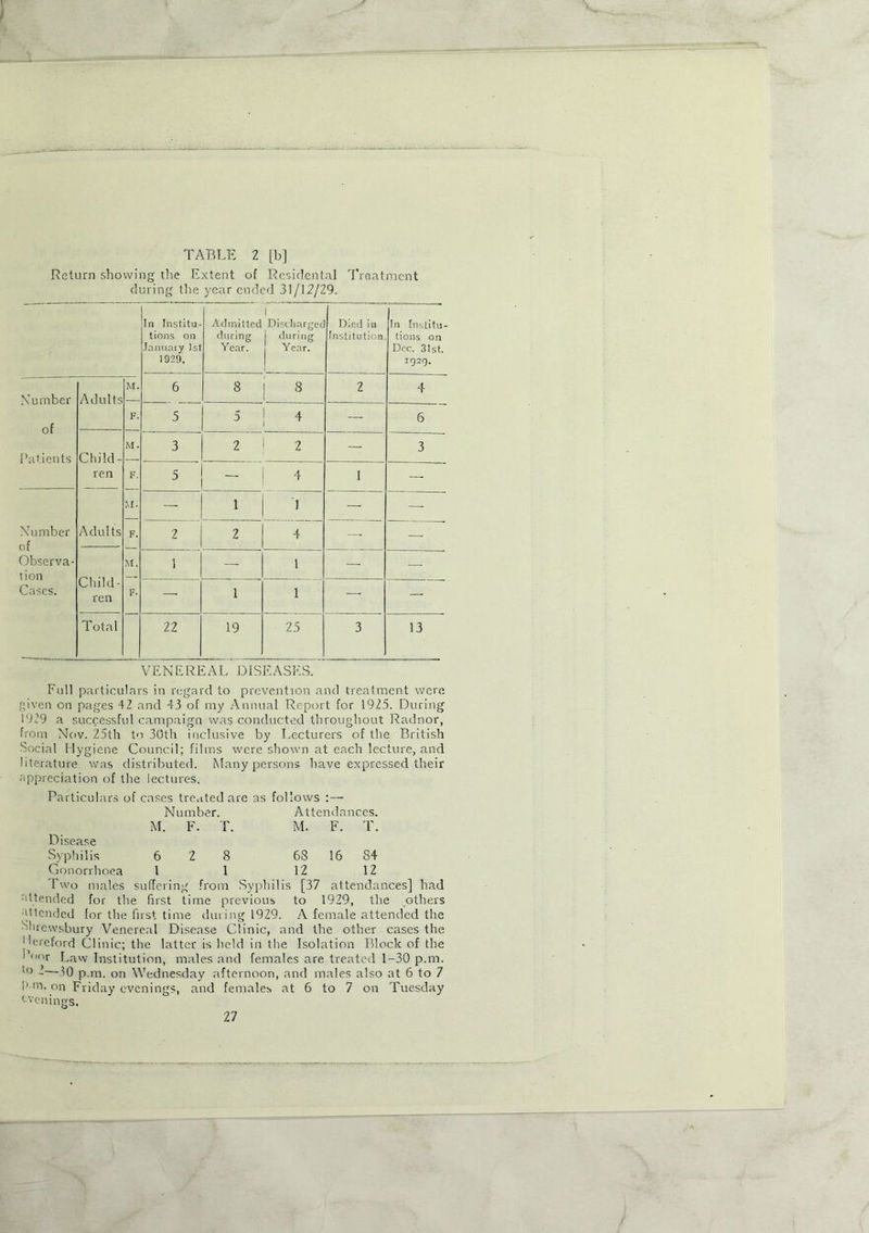 TABLE 2 [b] Return showing the Extent of Residental Treatment during the year ended 31/12/29. In Institu- tions on January 1st 1929. ! _ Admitted Dischargee during i during Year. Year. 1 Died in Institution. In Institu- tions on Dec. 31st. 1929. Number of Patients Adults M. 6 8 8 2 4 F. 5 5 | 4 ■ — 6 Child- ren M. F. 3 2 2 — 3 5 — 4 1 — Number of Observa- tion Cases. Adults M. F. M. — 1 1 — — 2 2 4 — — ' Child- ren 1 — 1 — — F. — 1 1 — — Total 22 19 25 3 13 V ENEREAL 131S E A S E S. Full particulars in regard to prevention and treatment were given on pages 42 and 43 of my Annual Report for 1925. During 1929 a successful campaign was conducted throughout Radnor, from Nov. 25th to 30th inclusive by Lecturers of the British Social Hygiene Council; films were shown at each lecture, and literature was distributed. Many persons have expressed their appreciation of the lectures. Particulars of cases treated are as follows M. Number. Attendances. . F. T. M. F. T. 2 8 68 16 S4 1 12 12 ring from Syphilis [37 attenda Disease Syphilis 6 Gonorrhoea 1 Two males suffer attended for the first time previous to 1929, the others attended for the first time during 1929. A female attended the Shrewsbury Venereal Disease Clinic, and the other cases the 1 lereford Clinic; the latter is held in the Isolation Block of the 1 °or Law Institution, males and females are treated 1-30 p.m. to 2—30 p.m. on Wednesday afternoon, and males also at 6 to 7