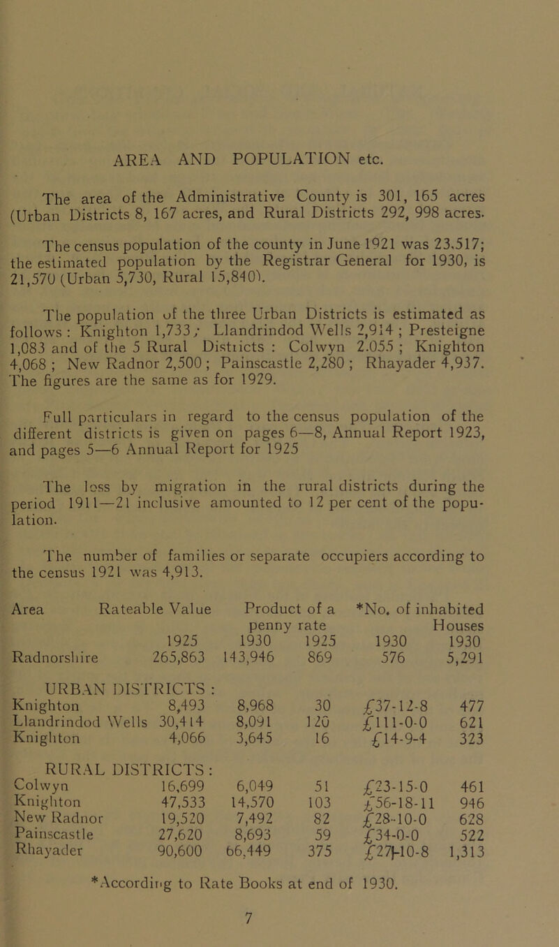 AREA AND POPULATION etc. The area of the Administrative County is 301, 165 acres (Urban Districts 8, 167 acres, and Rural Districts 292, 998 acres. The census population of the county in June 1921 was 23.517; the estimated population by the Registrar General for 1930, is 21,570 (Urban 5,730, Rural 15,84O'). The population of the three Urban Districts is estimated as follows: Knighton 1,733/ Llandrindod Wells 2,914 ; Presteigne 1,083 and of the 5 Rural Districts : Colwyn 2.055 ; Knighton 4,068 ; New Radnor 2,500 ; Painscastle 2,280 ; Rhayader 4,937. The figures are the same as for 1929. Full particulars in regard to the census population of the different districts is given on pages 6—8, Annual Report 1923, and pages 5—6 Annual Report for 1925 The loss by migration in the rural districts during the period 1911—21 inclusive amounted to 12 per cent of the popu- lation. The number of families or separate occupiers according to the census 1921 was 4,913. Area Rateable Value Product of a *No. of inhabited penny rate Houses 1925 1930 1925 1930 1930 Radnorshire 265,863 143,946 869 576 5,291 URBAN DIS TRICTS : Knighton 8,493 8,968 30 £37-12-8 477 Llandrindod Wells 30,414 8,091 120 £111-0-0 621 Knighton 4,066 3,645 16 £14-9-4 323 RURAL DISTRICTS : Colwyn 16,699 6,049 51 £23-15-0 461 Knighton 47,533 14,570 103 £56-18-11 946 New Radnor 19,520 7,492 82 £28-10-0 628 Painscastle 27,620 8,693 59 £34-0-0 522 Rhayader 90,600 66.449 375 £27f-10-8 1,313 * According to Rate Books at end of 1930.