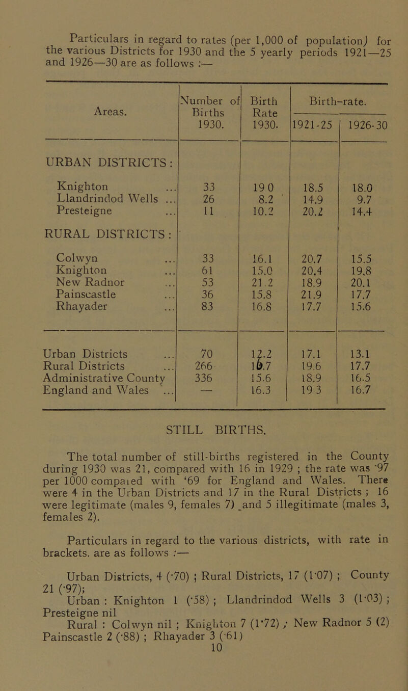 Particulars in regard to rates (per 1,000 of population,) for the various Districts for 1930 and the 5 yearly periods 1921—25 and 1926—30 are as follows :— Areas. Number o] Births 1930. Birth Rate 1930. Birth -rate. 1921-25 1926-30 URBAN DISTRICTS: Knighton 33 190 18.5 18.0 Llandrindod Wells ... 26 8.2 ‘ 14.9 9.7 Presteigne 11 10.2 20.2 14.4 RURAL DISTRICTS: Colwyn 33 16.1 20.7 15.5 Knighton 61 15.0 20.4 19,8 New Radnor 53 21.2 18.9 20.1 Painscastle 36 15.8 21.9 17.7 Rhayader 83 16.8 17.7 15.6 Urban Districts 70 12.2 17.1 13.1 Rural Districts 266 10.7 19.6 17.7 Administrative County 336 15.6 18.9 16.5 England and Wales ... ■ 16.3 19 3 16.7 STILL BIRTHS, The total number of still-births registered in the County during 1930 was 21, compared with 16 in 1929 ; the rate was '97 per 1000 compaied with ‘69 for England and Wales. There were 4 in the Urban Districts and 17 in the Rural Districts ; 16 were legitimate (males 9, females 7) _and 5 illegitimate (males 3, females 2). Particulars in regard to the various districts, with rate in brackets, are as follows :— Urban Districts, 4 ('70) ; Rural Districts, 17 (107) ; County 21 ('97); Urban : Knighton 1 ('58) ; Llandrindod Wells 3 (L03) ; Presteigne nil Rural : Colwyn nil ; Knighton 7 (172); New Radnor 5 (2) Painscastle 2 ('88) ; Rhayader 3 ('61)