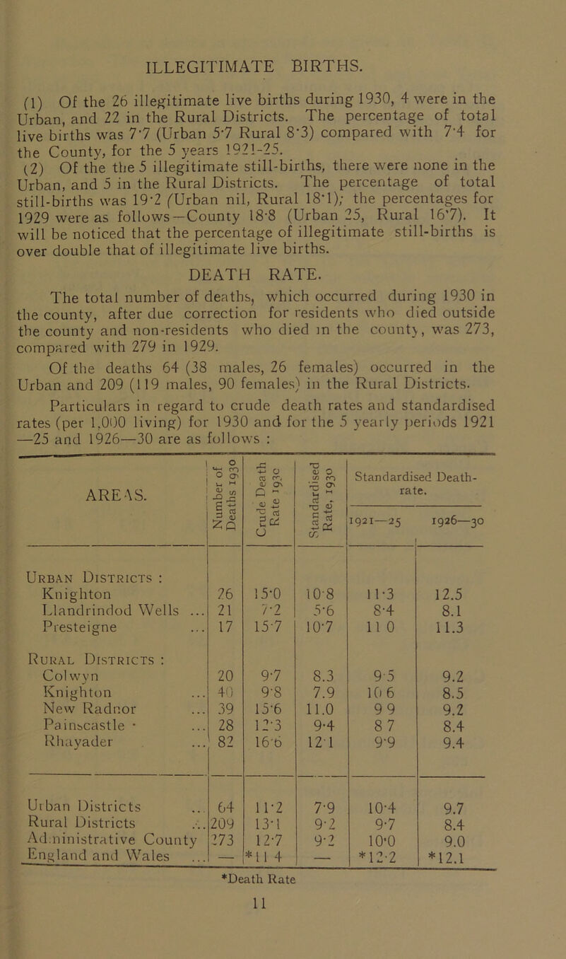 ILLEGITIMATE BIRTHS. (1) Of the 26 illegitimate live births during 1930, 4 were in the Urban, and 22 in the Rural Districts. The percentage of total live births was 77 (Urban 57 Rural 8'3) compared with 7'4 for the County, for the 5 years 1921-25. (2) Of the the 5 illegitimate still-births, there were none in the Urban, and 5 in the Rural Districts. The percentage of total still-births was 197 (Urban nil, Rural 18' 1); the percentages for 1929 were as follows—County 18 8 (Urban 25, Rural 167). It will be noticed that the percentage of illegitimate still-births is over double that of illegitimate live births. DEATH RATE. The total number of deaths, which occurred during 1930 in the county, after due correction for residents who died outside the county and non-residents who died in the count\, was 273, compared with 279 in 1929. Of the deaths 64 (38 males, 26 females) occurred in the Urban and 209 (119 males, 90 females) in the Rural Districts. Particulars in regard to crude death rates and standardised rates (per 1.000 living) for 1930 and for the 5 yearly periods 1921 —25 and 1926—30 are as follows : AREAS. Number of Deaths 1930 Crude Death Rate 193c Standardised Rate, 1930 Standardised Death- rate. 1921—25 1 1926—30 Urban Districts : Knighton 26 15-0 10-8 11-3 12.5 Llandrindod Wells ... 21 77 5-6 8-4 8.1 Presteigne 17 157 107 11 0 11.3 Rural Districts : Col wyn 20 97 8.3 9 5 9.2 Knighton 40 9-8 7.9 10 6 8.5 New Radnor 39 15-6 11.0 99 9.2 Painscastle * 28 12'3 9.4 87 8.4 Rhayader 82 16'6 121 9-9 9.4 Urban Districts 64 117 7-9 10-4 9.7 Rural Districts 209 137 97 97 8.4 Administrative County ?73 127 97 10-0 9.0 England and Wales *114 — | *127 *12.1 *Death Rate
