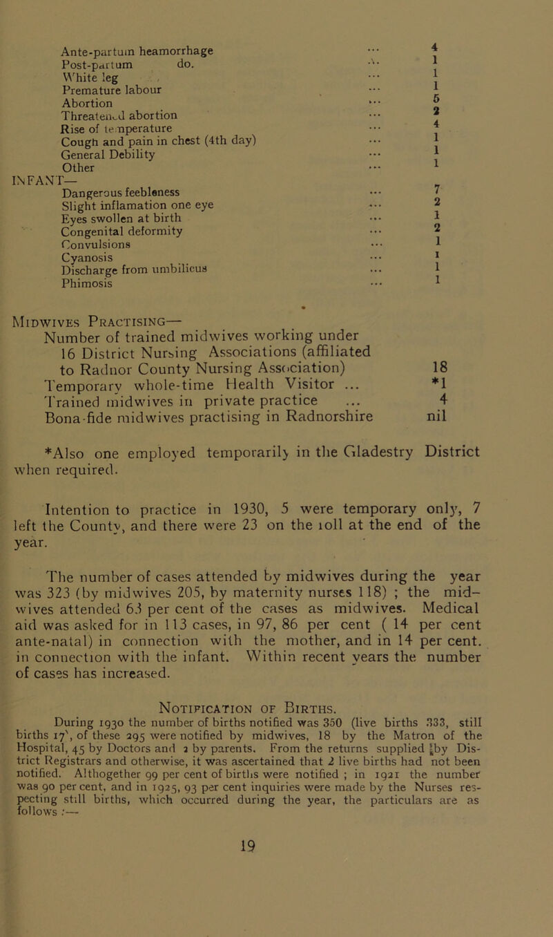 Ante-partuin heamorrhage Post-partum do. White leg Premature labour Abortion Threatened abortion Rise of temperature Cough and pain in chest (4th day) General Debility Other INFANT— Dangerous feebleness Slight inflamation one eye Eyes swollen at birth Congenital deformity Convulsions Cyanosis Discharge from umbilicus Phimosis 4 1 1 1 5 2 4 1 1 1 7 2 1 2 1 I 1 1 Midwives Practising— Number of trained midwives working under 16 District Nursing Associations (affiliated to Radnor County Nursing Association) 18 Temporary whole-time Health Visitor ... *1 Trained midwives in private practice ... 4 Bona-fide midwives practising in Radnorshire nil ♦Also one employed temporarily in the Cdadestry District when required. Intention to practice in 1930, 5 were temporary only, 7 left the County, and there were 23 on the ioil at the end of the year. The number of cases attended by midwives during the year was 323 (by midwives 205, by maternity nurses 118) ; the mid- wives attended 63 per cent of the cases as midwives. Medical aid was asked for in 113 cases, in 97, 86 per cent ( 14 per cent ante-natal) in connection with the mother, and in 14 per cent, in connection with the infant. Within recent years the number of cases has increased. Notification of Births. During 1930 the number of births notified was 350 (live births 333, still births 17', of these 295 were notified by midwives, 18 by the Matron of the Hospital, 45 by Doctors and 3 by parents. From the returns supplied *by Dis- trict Registrars and otherwise, it was ascertained that 2 live births had not been notified. A! thogether 99 per cent of births were notified ; in 1921 the number was 90 per cent, and in 1925, 93 per cent inquiries were made by the Nurses res- pecting still births, which occurred during the year, the particulars are as follows :—