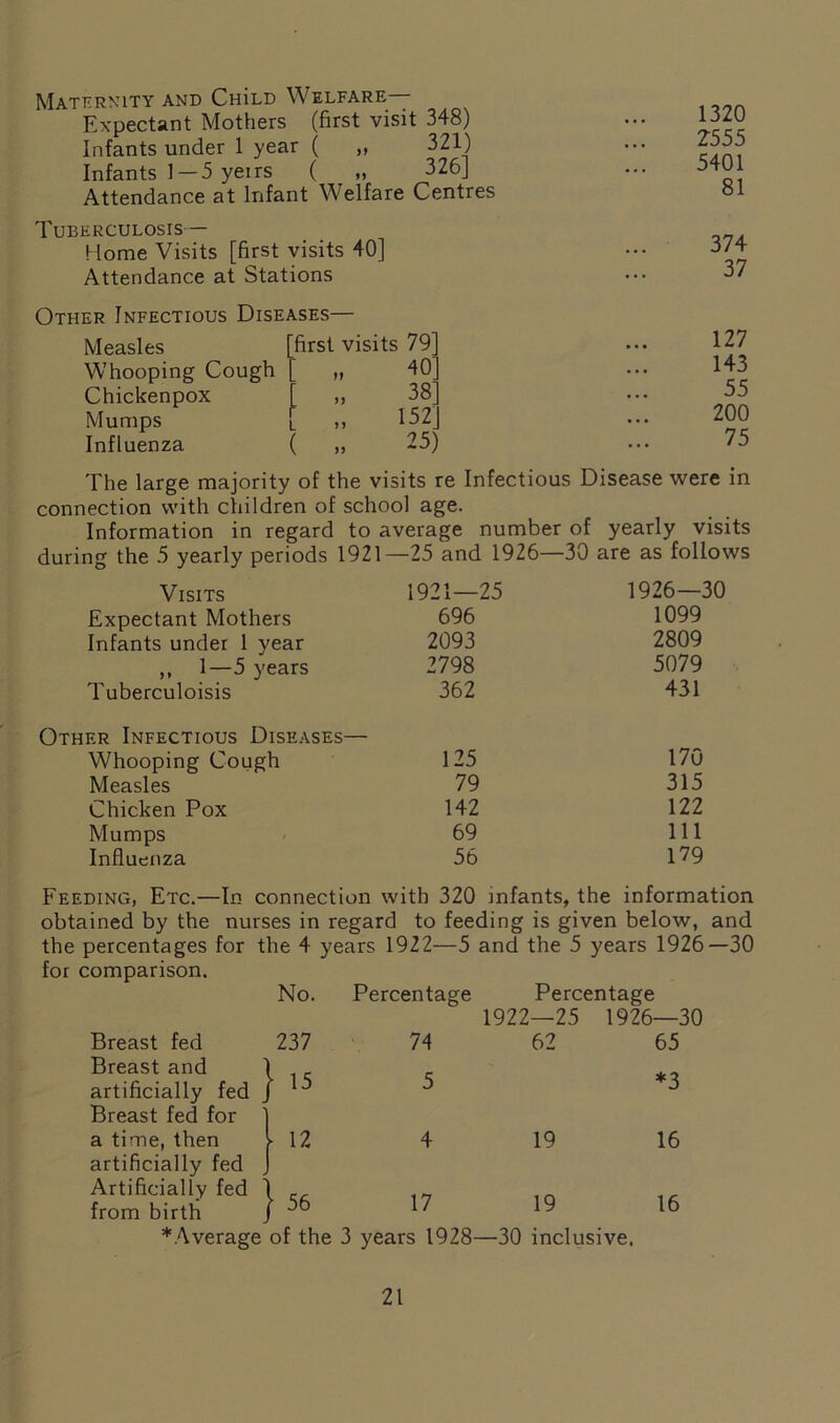 Maternity and CmLD Welfare— Expectant Mothers (first visit 348) Infants under 1 year ( ,, 321) Infants 1 — 5 yeirs ( „ 326] Attendance at Infant Welfare Centres 1320 2555 5401 81 Tuberculosis— Home Visits [first visits 40] Attendance at Stations 374 37 Other Infectious Diseases— Measles [first visits 79] Whooping Cough [ „ 40 Chickenpox [ „ 38 Mumps [ >> I^- Influenza ( „ 25) 127 143 55 200 75 The large majority of the visits re Infectious Disease were in connection with children of school age. Information in regard to average number of yearly visits during the 5 yearly periods 1921—25 and 1926—30 are as follows Visits Expectant Mothers Infants under 1 year ,, 1—5 years Tuberculoisis Other Infectious Diseases— Whooping Cough Measles Chicken Pox Mumps Influenza 1921—25 1926—30 696 1099 2093 2809 2798 5079 362 431 125 170 79 315 142 122 69 111 56 179 Feeding, Etc.—In connection with 320 infants, the information obtained by the nurses in regard to feeding is given below, and the percentages for the 4 years 1922—5 and the 5 years 1926—30 for comparison. No. Percentage Percentage 1922—25 1926—30 Breast fed 237 74 62 65 Breast and 1 artificially fed J f 15 5 *3 Breast fed for ] a time, then \ 12 4 19 16 artificially fed Artificially fed ] from birth J \ 56 17 19 16 ^Average of the 3 years 1928—30 inclusive.