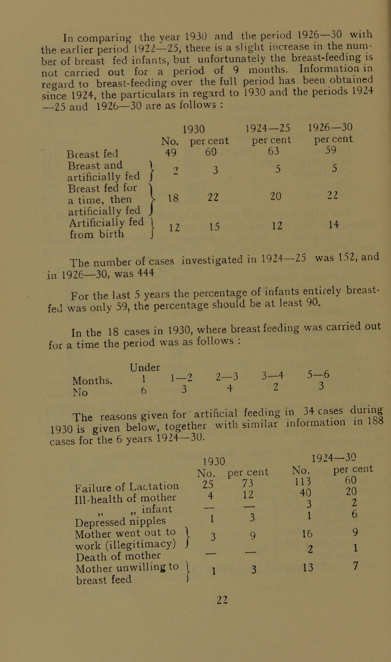 In comparing the year 1930 and the period 1926—30 with the earlier period 1922—25, there is a slight increase in the num- ber of breast fed infants, but unfortunately the breast-feeding is not carried out for a period of 9 months. Information in regard to breast-feeding over the full period has been obtained since 1924, the particulars in regard to 1930 and the periods 192+ —25 and 1926—30 are as follows : Breast fed Breast and 1 artificially fed J Breast fed for \ a time, then > artificially fed J Artificially fed 1 from birth J No. 49 1930 per cent 60 1924—25 per cent 63 1926—30 per cent 59 3 5 5 18 22 20 22 12 15 12 14 The number of cases investigated in 1924—25 was 152, and in 1926—30, was 444 For the last 5 years the percentage of infants entirely breast- fed was only 59, the percentage should be at least 90. In the 18 cases in 1930, where breastfeeding was carried out for a time the period was as follows : Months. No Under 1 6 1—2 2—3 3—4 5—6 3 4 2 3 The reasons given for artificial feeding in 34 cases during 1930 is given below, together with similar information in 188 cases for the 6 years 1924—30. Failure of Lactation Ill-health of mother „ „ infant Depressed nipples Mother went out to work (illegitimacy) Death of mother Mother unwilling to breast feed } 1930 No. per cent 25 73 4 12 l 3 1924—30 No. per cent 113 40 3 1 16 2 13 60 20 2 6 9 1 7