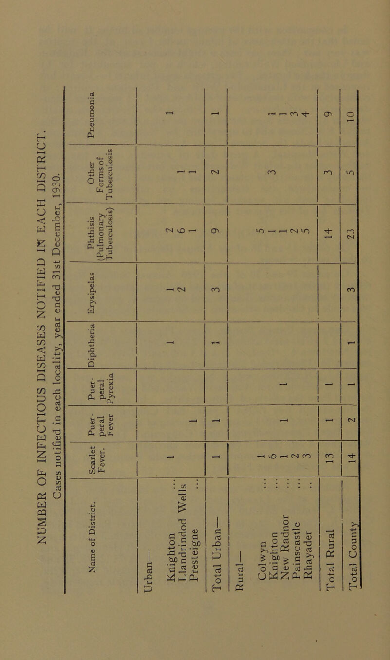 NUMBER OF INFECTIOUS DISEASES NOTIFIED IN EACH DISTRICT. Cases notified in each locality, year ended 31st December, 1930. Pneumonia - - — —• tv-) o Other Forms of Tuberculosis CM CO CO >o Phthisis (Pulmonary Tuberculosis) CM vO — cr> lO-iHNiO 23 Erysipelas oo CO Diphtheria - - Puer- peral Pyrexia - Puer- peral fever r—i CM Scarlet Fever. - —i vD i ro CO Name of District. Urban— Knighton Llandrindod Wells Presteigne Total Urban— Rural— Colwyn Knighton New Radnor Painscastle Rhayader Total Rural Total County