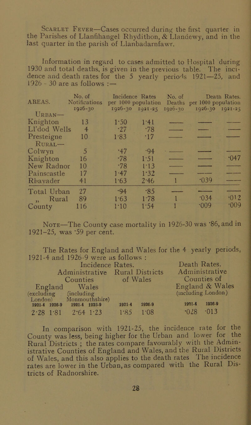 Scarlet Fever—Cases occurred during the first quarter in the Parishes of Llanfihangei Rhydithon, & Llandewy, and in the last quarter in the parish of Llanbadarnfawr. Information in regard to cases admitted to Hospital during 1930 and total deaths, is given in the previous table. The inci- dence and death rates for the 5 yearly periods 1921—25, and 1926 - 30 are as follows : — No. of Incidence Rates No. of Death Rates. AREAS. Notifications per 1000 population Deaths per 1000 population Urban— 1926-30 1926-30 1921-25 1926-30 1926-30 1921-25 Knighton 13 1-50 1-41 — Ll’dod Wells 4 77 78 — Presteigne 10 1'83 77 Rural— Colwyn 5 •47 •94 •047 Knighton 16 78 P51 New Radnor 10 78 173 Painscastle 17 1-47 P32 — — Rbavader 41 1-63 2-46 1 •039 — Total Urban 27 *94 ‘85 „ Rural 89 P63 178 l '034 -012 County 116 170 l '54 1 ‘009 '009 Note—The County case mortality in 1926-30 was ‘86, and in 1921-25, was '59 per cent. The Rates for England and Wales for the 4 yearly periods, 1921-4 and 1926-9 were as follows : Incidence Rates. Administrative Rural Distiicts Counties of Wales England Wales (excluding (including London) Monmouthshire) 1921-4 1926-9 1921-4 1923-9 1921-4 1926-9 2'28 1-81 2'64 173 1*85 1'08 Death Rates. Administrative Counties of England & Wales (including London) 1921-4 •028 1926-9 •013 In comparison with 1921-25, the incidence rate for the County was Jess, being higher for the Urban and lower for the Rural Districts ; the rates compare favourably with the Admin- istrative Counties of England and Wales, and the Rural Districts of Wales, and this also applies to the death rates 1 he incidence rates are lower in the Urban,as compared with the Rural Dis- tricts of Radnorshire.