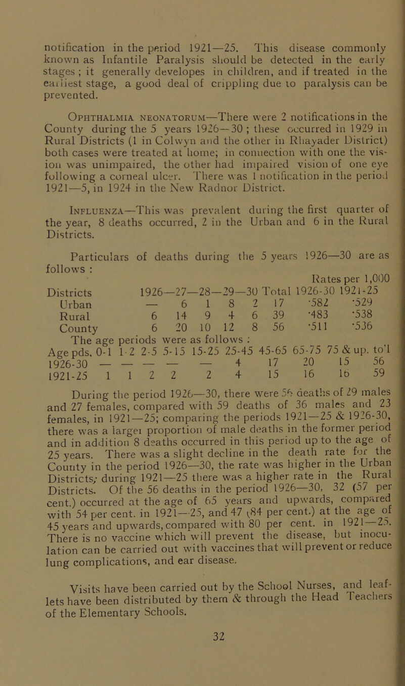 notification in the period 1921—25. This disease commonly known as Infantile Paralysis should be detected in the early stages ; it generally developes in children, and if treated in the eaniest stage, a good deal of crippling due to paralysis can be prevented. Ophthalmia neonatorum—There were 2 notifications in the County during the 5 years 1926—30 ; these occurred in 1929 in Rural Districts (1 in Colwyn and the other in Rhayader District) both cases were treated at home; in connection with one the vis- ion was unimpaired, the other had impaired vision of one eye following a corneal ulcer. There was 1 notification in the period 1921—5, in 1924 in the New Radnor District. Influenza—This was prevalent during the first quarter of the year, 8 deaths occurred, 2 in the Urban and 6 in the Rural Districts. Particulars of deaths during the 5 years 1926—30 are as follows : Rates per 1,000 Districts 1926—27—28-29-30 Total 1926-30 1921-25 Urban — 6 1 8 2 17 •582 •529 Rural 6 14 9 4 6 39 •483 •538 County 6 20 10 12 8 56 •511 •536 The age periods Age pds. 0-1 T 2 2-5 were 5-15 as follows : 15-25 25-45 45-65 65-75 75 & up. 1926-30 — — — — — 4 17 20 15 1921-25 1 1 2 2 2 4 15 16 16 During the period 1926—30, there were 56 deaths of 29 males and 27 females, compared with 59 deaths of 36 males and 23 females, in 1921—25; comparing the periods 1921—25 & 1926-30, there was a larger proportion of male deaths in the former period and in addition 8 deaths occurred in this period up to the age of 25 years. There was a slight decline in the death rate for the County in the period 1926—30, the rate was higher in the Urban Districts; during 1921—25 there was a higher rate in the Rural Districts. Of the 56 deaths in the period 1926—30, 32 (57 per cent) occurred at the age of 65 years and upwards, complied with 54 per cent, in 1921—25, and 47 v84 per cent.) at the age of 45 years and upwards, compared with 80 per cent, in 1921 25. There is no vaccine which will prevent the disease, but inocu- lation can be carried out with vaccines that will prevent or reduce lung complications, and ear disease. Visits have been carried out by the School Nurses, and leaf- lets have been distributed by them & through the Head Teachers of the Elementary Schools.