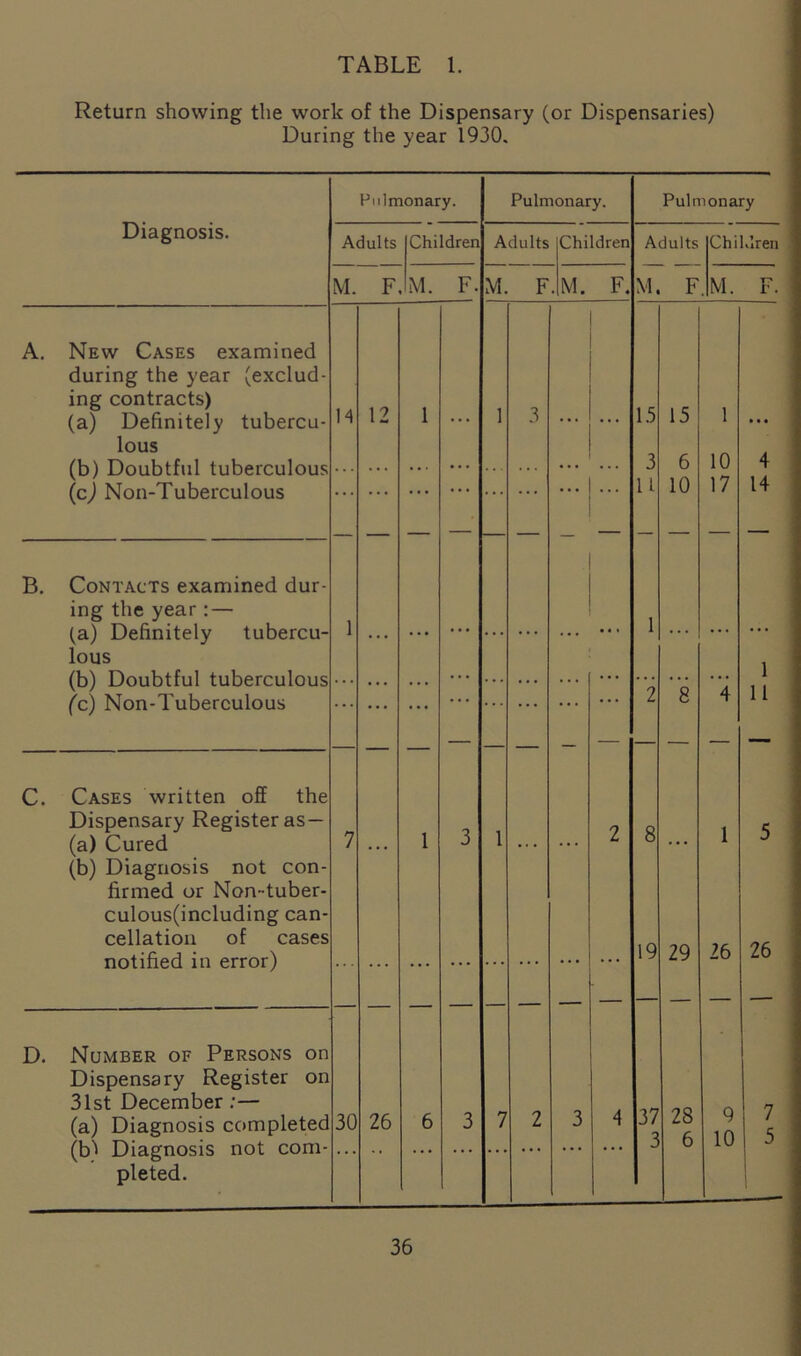 TABLE 1. Return showing the work of the Dispensary (or Dispensaries) During the year 1930. Diagnosis. Pulmonary. Pulmonary. Pulmonary Adults Children Adults Children Adults Children M. F. M. F. M. F. M. F. M. F. M. F. New Cases examined during the year (exclud- ing contracts) (a) Definitely tubercu- lous (b) Doubtful tuberculous (c) Non-Tuberculous B. Contacts examined dur- ing the year: — (a) Definitely tubercu- lous (b) Doubtful tuberculous (c) Non-Tuberculous C. Cases written off the Dispensary Register as— (a) Cured (b) Diagnosis not con- firmed or Non-tuber- culous(including can- cellation of cases notified in error) D. Number of Persons on Dispensary Register on 31st December :— (a) Diagnosis completed (b'' Diagnosis not com pleted. 14 30 12 26 15 6 10 19 29 37 1 10 17 28 6 26 4 14 1 11 26 9 10 7 5