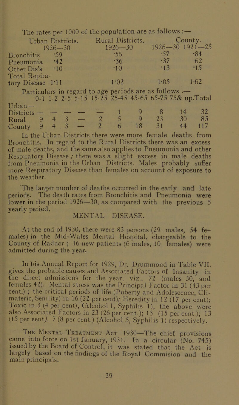 The rates per 1000 of the population are as follows :- Urban Districts. 1926—30 Bronchitis '59 Pneumonia '42 Other Dis’s -10 Total Repira- tory Disease I'll Rural Districts. 1926—30 •56 •36 •10 1 '02 County. 1926—30 1921 — 25 •57 •37 •13 1-05 •84 •62 •15 1-62 Particulars in regard to age periods are as follows .— 0-1 1-2 2-5 5-15 15-25 25-45 45-65 65-75 75& up.Total Urban— Districts Rural County 9 9 4 4 3 3 2 2 1 5 6 9 9 18 8 23 31 14 30 44 32 85 117 In the Urban Districts there were more female deaths from Bronchitis. In regard to the Rural Districts there was an excess of male deaths, and the same also applies to Pneumonia and other Respiratory Disease ; there was a slight excess in male deaths from Pneumonia in the Urban Districts. Males probably suffer more Respiratory Disease than females on account of exposure to the weather. The larger number of deaths occurred in the early and late periods. The death rates from Bronchitis and Pneumonia were lower in the period 1926—30, as compared with the previous 5 yearly period. MENTAL DISEASE. At the end of 1930, there were 83 persons (29 males, 54 fe- males) in the Mid-Wales Mental Hospital, chargeable to the County of Radnor ; 16 new patients (6 males, 10 females) were admitted during the year. In his Annual Report for 1929, Dr. Drummond in Table VII. gives the probable causes and Associated Factors of Insanity in the direct admissions for the year, viz., 72 (males 30, and females 42). Mental stress was the Principal Factor in 31 (43 per cent.) ; the critical periods of life (Puberty and Adolescence, Cli- materic, Senility) in 16(22 percent); Heredity in 12 (17 per cent); Toxic in 3 |4 per cent), (Alcohol 1, Syphilis 1), the above were also Associated Factors in 23 (26 per cent.); 13 (15 percent.); 13 (L5 per eentj, 7 (8 per cent.) (Alcohol 5, Syphilis 1) respectively. The Mental 1 reatment Act 1930—The chief provisions came into force on 1st January, 1931. In a circular (No. 745) issued by the Board of Control, it was stated that the Act is largely based on the findings of the Royal Commision and the main principals.