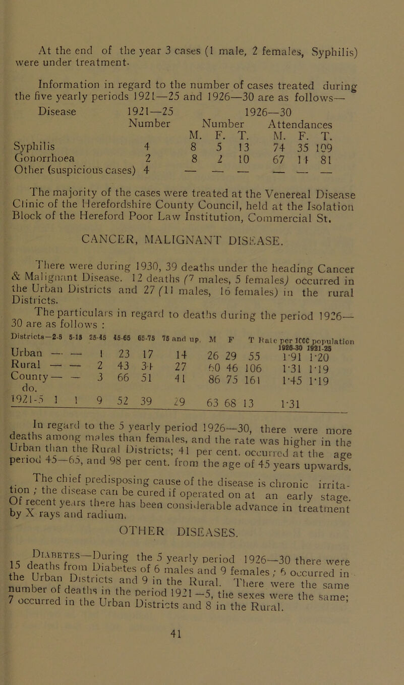 At the end of the year 3 cases (1 male, 2 females, Syphilis) were under treatment- information in regard to the number of cases treated during the five yearly periods 1921—25 and 1926—30 are as follows— Disease 1921—25 1926—30 Number Number Attendances M. F. T. M. F. T. Syphilis 4 8 5 13 74 35 109 Gonorrhoea 2 8 2 10 67 14 81 Other (suspicious cases) 4 — — — — The majority of the cases were treated at the Venereal Disease Clinic of the Herefordshire County Council, held at the Isolation Block of the Hereford Poor Law Institution, Commercial St. CANCER, MALIGNANT DISEASE. There were during 1930, 39 deaths under the heading Cancer & Malignant Disease. 12 deaths (7 males, 5 females,! occurred in the Urban Districts and 27 (1\ males, 16 females) in the rural Districts. The particulars in regard to deaths during the period 1926— 30 are as follows : Districts—2-S 5-19 25-45 Urban — — 1 Rural — — 2 County— — 3 do. 1921-5 1 1 9 45-65 65-75 75 and up, M F T Hate per 1CCC population 23 17 14 1926-30 1921-25 26 29 55 L91 P20 43 34 27 60 46 106 L31 L19 66 51 41 86 75 161 1-45 P19 52 39 29 63 68 13 L31 In regard to the 6 yearly period 1926-30, there were more deaths among males than females, and the rate was higher in the Urban than the Rural Districts; 41 per cent, occurred at the age penou 46-6o, and 98 per cent, from the age of 45 years upwards. The chief predisposing cause of the disease is chronic irrita- lon ; the disease can be cured if operated on at an early stage. recent years there has been considerable advance in treatment by X rays and radium. OTHER DISEASES. ,, A n,1? AC yearly t>eriod 1926-30 there were th„ Ilf fro'n Lhabetes of 6 maIes and 9 femal r, occurred the Urban D,s nets and 9 in the Rural. There were the same roccuTrel Ztu h’e heriod 1921 -5' ti!e “«• were the same / occurred in the Urban Districts and 8 in the Rural.