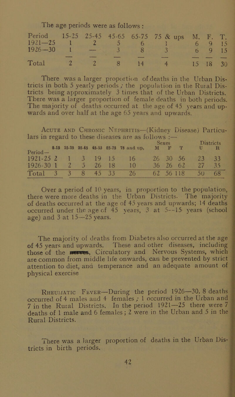 Period 15-25 25-45 45-65 65-75 75 & ups M. F. T. 1921—25 1 2 5 6 1 6 9 15 1926—30 l — 3 8 3 b 9 15 Total 2 2 8 14 4 15 18 30 There was a larger proporti on of deaths in the Urban Dis- tricts in both 5 yearly periods / the population in the Rural Dis- tricts being approximately 3 times that of the Urban Districts. There was a larger proportion of female deaths in botli periods. The majority of deaths occurred at the age of 45 years and up- wards and over half at the age 65 years and upwards. Acute and Chronic Nephritis—(Kidney Disease) Particu- lars in regard to these diseases are as follows :— Sexes Districts Period — B-13 18-23 23-43 43-33 85-73 73 and up, M F T u R 1921-25 ? 1 3 19 15 16 26 30 56 23 33 1926-30 1 2 5 26 18 10 36 26 62 27 35 Total 3 3 8 45 33 26 62 56 118 50 68 Over a period of 10 years, in proportion to the population, there were more deaths in the Urban Districts. The majority of deaths occurred at the age of 45 years and upwards; M deaths occurred under the age of 45 years, 3 at 5—15 years (school age) and 3 at 15—25 years. The majority of deaths from Diabetes also occurred at the age of 45 years and upwards. These and other diseases, including those of the umry Circulatory and Nervous Systems, which are common from middle life onwards, can be prevented by strict attention to diet, ana temperance and an adequate amount of physical exercise Rheumatic Fever—During the period 1926—30, 8 deaths occurred of 4 males and 4 females; 1 occurred in the Urban and 7 in the Rural Districts, In the period 1921—25 there were 7 deaths of 1 male and 6 females; 2 were in the Urban and 5 in the Rural Districts. There was a larger proportion of deaths in the Urban Dis- tricts in birth periods.