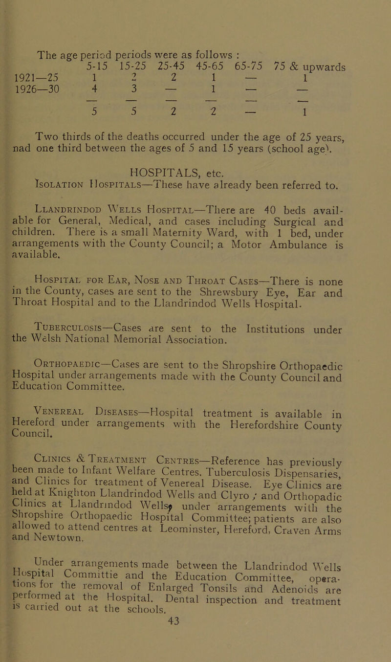 The age period periods were as follows : 5-15 15-25 25-45 45-65 65-75 75 & upwards 1921—25 1 2 2 1 — 1 1926—30 4 3 — 1 — — 5 5 2 2 — 1 Two thirds of the deaths occurred under the age of 25 years, nad one third between the ages of 5 and 15 years (school ageL HOSPITALS, etc. Isolation Hospitals—These have already been referred to. Llandrindod Wells Hospital—There are 40 beds avail- able for General, Medical, and cases including Surgical and children. There is a small Maternity Ward, with 1 bed, under arrangements with the County Council; a Motor Ambulance is available. Hospital for Ear, Nose and Throat Cases—There is none in the County, cases are sent to the Shrewsbury Eye, Ear and Throat Hospital and to the Llandrindod Wells Hospital. Tuberculosis Cases are sent to the Institutions under the Welsh National Memorial Association. Orthopaedic Cases are sent to the Shropshire Orthopaedic Hospital under arrangements made with the County Council and Education Committee. Venereal Diseases—Hospital treatment is available in Hereford under arrangements with the Herefordshire County Council. Clinics & Treatment Centres—Reference has previously been made to Infant Welfare Centres. Tuberculosis Dispensaries, and Clinics for treatment of Venereal Disease. Eye Clinics are held at Knighton Llandrindod Wells and Clyro/ and Orthopadic Climes at Llandrindod Wells* under arrangements with the Shropshire Orthopaedic Hospital Committee; patients are also allowed to attend centres at Leominster, Hereford, Craven Arms and Newtown. n U.n1er^arrar>genients made between the Llandrindod Wells Hospital Committie and the Education Committee, opsra- tions for the removal of Enlarged Tonsils and Adenoids are per ormed at the Hospital. Dental inspection and treatment lS carried out at the schools.
