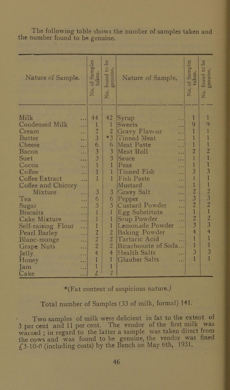 The following table shows the number of samples taken and the number found to be genuine. Nature of Sample. No. of Samples taken. No. found to be genuine. Nature of Sample. No. of Samples taken. No. found to be genuine. Milk 44 42 Syrup 1 1 Condensed Milk 1 1 Sweets 9 9 Cream 2 2 Gravy Flavour 1 l Butter 3 *3 Tinned Meat 1 1 Cheese 6 6 Meat Paste 1 1 Bacon 3 3 Meat Roll 2 2 Suet 3 3 Sauce l 1 Cocoa 1 1 Peas 1 1 Coffee 1 1 Tinned Fish 3 3 Coffee Extract 1 1 Fish Paste l l Coffee and Chicory Mustard 1 1 Mixture 3 3 Gravy Salt 2 2 r>-\ i ea 6 6 Pepper 3 3 Sugar 5 5 Custard Powder 2 2 Biscuits 1 1 Egg Substitute 1 l Cake Mixture 1 1 Soup Powder 2 2 Self-raising Flour ... 1 1 Lemonade Powder ... 3 3 Pearl Barley 2 2 Baking Powder 4 4 Blanc-mange 2 2 Tartaric Acid 1 1 Grape Nuts 2 2 Bicarbonate of Soda... 1 1 felly 4 4 Health Salts 3 3 Honev 1 1 Glauber Salts 1 1 Jam 1 1 Cake 2 2 *(Fat content of suspicious nature.,) Total number of Samples (33 of milk, formal) 141. Two samples of milk were deficient in fat to the extent of 3 per cent and 11 per cent. The vendor of the first milk was warned ; in regard to the latter a sample was taken direct from the cows and was found to be genuine, the vendor was fined £3-10-0 (including costs) by the Bench on May 6th, 1931.