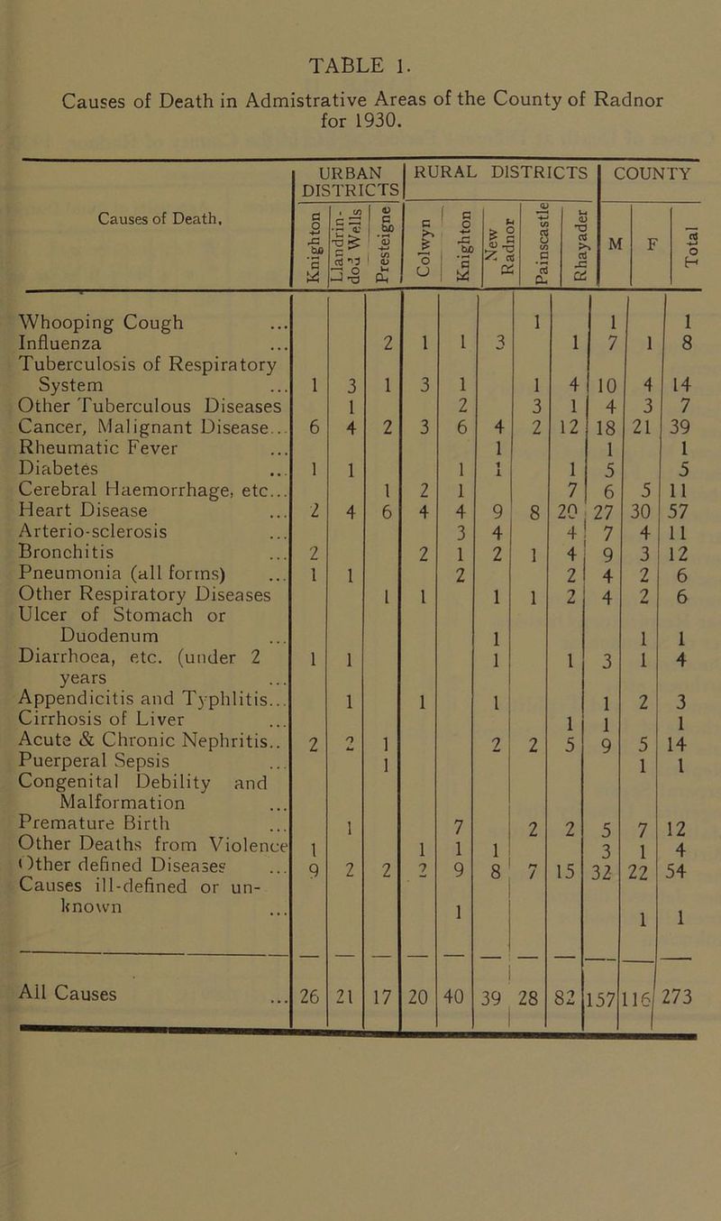 Causes of Death in Admistrative Areas of the County of Radnor for 1930. Causes of Death, URBAN DISTRICTS RURAL DISTRICTS COUNTY Knighton Llandrin- dod Wells Presteigne Colwyn Knighton New Radnor Painscastle Rhayader M F Total Whooping Cough 1 1 1 1 Influenza 2 1 1 3 1 7 1 8 Tuberculosis of Respiratory System 1 3 1 3 1 1 4 10 4 14 Other Tuberculous Diseases 1 2 3 1 4 3 7 Cancer, Malignant Disease.. 6 4 2 3 6 4 2 12 18 21 39 Rheumatic Fever 1 1 1 Diabetes 1 1 1 1 1 1 5 5 Cerebral Haemorrhage, etc... 1 2 1 7 6 5 11 Heart Disease 2 4 6 4 4 9 8 20 27 30 57 Arterio-sclerosis 3 4 4 7 4 11 Bronchitis 2 2 1 2 1 4 9 3 12 Pneumonia (all forms) 1 1 2 2 4 2 6 Other Respiratory Diseases 1 1 1 1 2 4 2 6 Ulcer of Stomach or Duodenum 1 1 1 Diarrhoea, etc. (under 2 1 1 1 1 3 1 4 years Appendicitis and Typhlitis... 1 1 1 1 2 3 Cirrhosis of Liver 1 1 1 Acute & Chronic Nephritis.. 2 O 1 7 2 5 9 5 14 Puerperal Sepsis 1 1 1 Congenital Debility and Malformation Premature Birth 1 7 2 2 5 7 12 Other Deaths from Violence 1 1 1 1 a i 4 Other defined Diseases 9 2 2 7 9 8 ft J IS 22 54 Causes ill-defined or un- known 1 1 1 17 20 39 28 82 157 “1