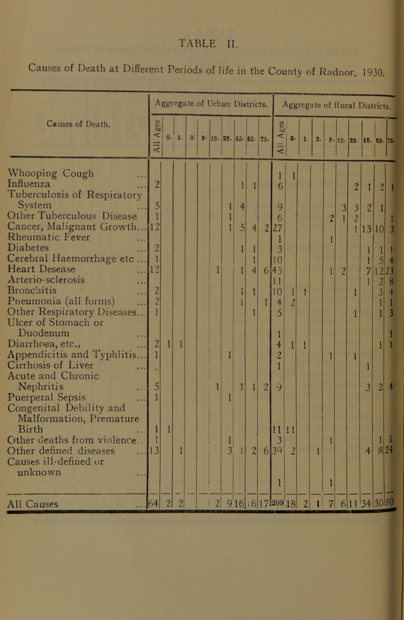 TABLE II. Causes of Death at Different Periods of life in the County of Radnor. 1930. Aggregate of Urban Districts. Aggregate of Rural Districts. I Causes of Death. Ui (V hi in (V i < 0- i- 2- 5- 13- 23- 45- 65- 73- < 0- i- 2- 3- 15- 25- 46- 68- 75- < < | Whooping Cough l 1 Influenza 2 l 1 6 2 1 1 Tuberculosis of Respiratory System 5 1 4 9 3 3 2 1 Other Tuberculous Disease 1 1 6 2 1 2 1 1 Cancer, Malignant Growth... 12 1 5 4 2 27 13 10 3 Rheumatic Fever 1 1 Diabetes 2 1 1 3 1 1 1 Cerebral Haemorrhage etc ... 1 1 10 1 5 4 Heart Desease 12 1 1 4 6 45 1 ? 7 12 23 Arterio-sclerosis 11 1 2 8 Bronchitis 2 1 1 10 1 1 1 3 4 Pneumonia (all forms) 2 1 1 4 2 1 1 Other Respiratory Diseases... Ulcer of Stomach or 1 1 5 1 1 3 Duodenum 1 1 Diarrhoea, etc., 2 1 1 4 1 1 1 1 Appendicitis and Typhlitis... 1 1 2 1 1 Cirrhosis of Liver Acute and Chronic - 1 1 Nephritis 5 1 1 1 2 9 3 2 4 Puerperal Sepsis Congenital Debility and 1 1 Malformation, Premature Birth 1 1 11 11 Other deaths from violence . 1 1 3 1 1 1 Other defined diseases Causes ill-defined or 13 1 3 1 i 2 6 3Q 2 1 4 8 24 unknown 1 1 801