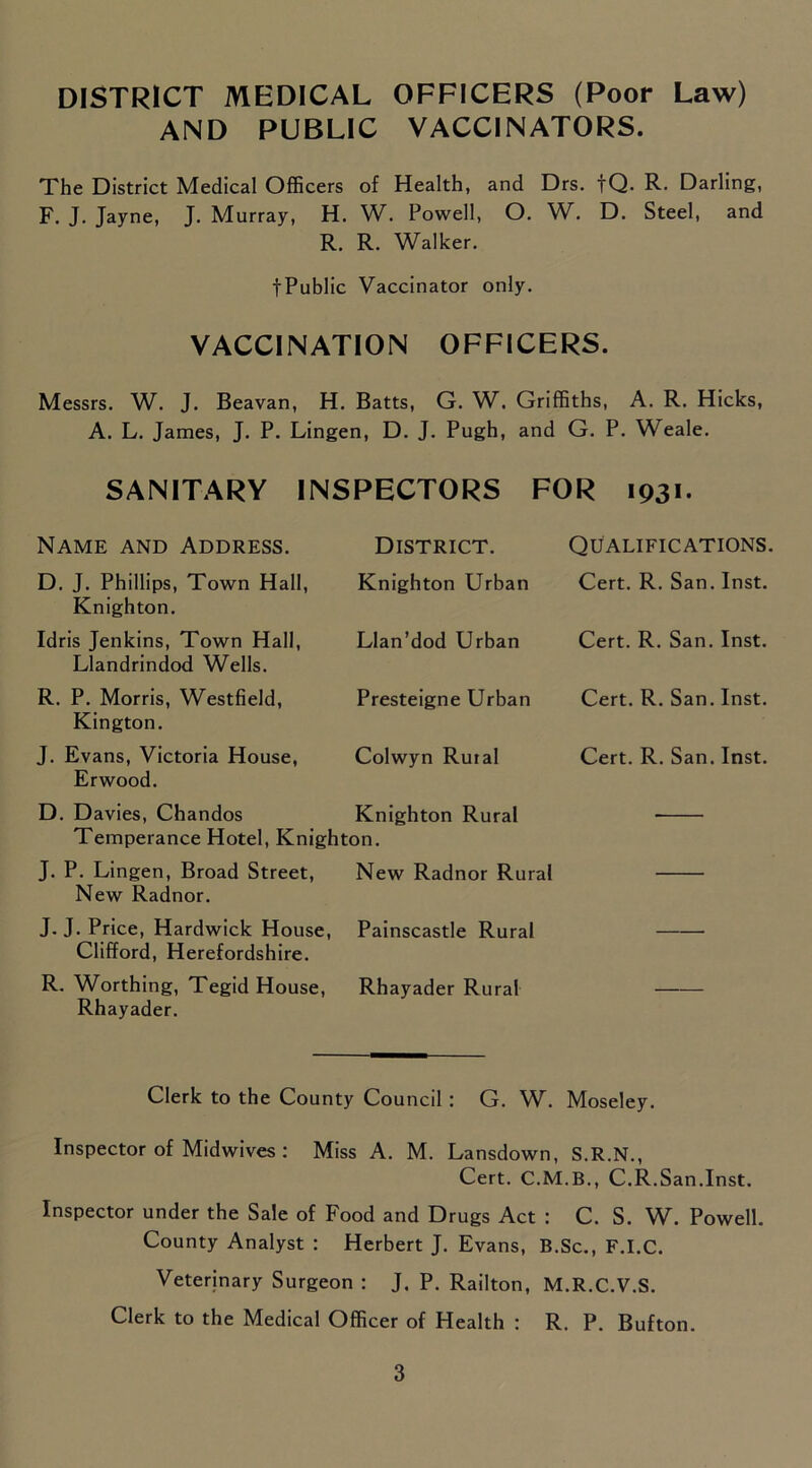 DISTRICT MEDICAL OFFICERS (Poor Law) AND PUBLIC VACCINATORS. The District Medical Officers of Health, and Drs. tQ. R. Darling, F. J. Jayne, J. Murray, H. W. Powell, O. W. D. Steel, and R. R. Walker. fPublic Vaccinator only. VACCINATION OFFICERS. Messrs. W. J. Beavan, H. Batts, G. W. Griffiths, A. R. Hicks, A. L. James, J. P. Lingen, D. J. Pugh, and G. P. Weale. SANITARY INSPECTORS FOR 1931- Name and Address. District. D. J. Phillips, Town Hall, Knighton. Idris Jenkins, Town Hall, Llandrindod Wells. R. P. Morris, Westfield, Kington. J. Evans, Victoria House, Erwood. Knighton Urban Llan’dod Urban Presteigne Urban Colwyn Rural D. Davies, Chandos Knighton Rural Temperance Hotel, Knighton. J. P. Lingen, Broad Street, New Radnor Rural New Radnor. Qualifications. Cert. R. San. Inst. Cert. R. San. Inst. Cert. R. San. Inst. Cert. R. San. Inst. J. J. Price, Hardwick House, Painscastle Rural Clifford, Herefordshire. R. Worthing, Tegid House, Rhayader Rural Rhayader. Clerk to the County Council : G. W. Moseley. Inspector of Midwives : Miss A. M. Lansdown, S.R.N., Cert. C.M.B., C.R.San.Inst. Inspector under the Sale of Food and Drugs Act : C. S. W. Powell. County Analyst : Herbert J. Evans, B.Sc., F.I.C. Veterinary Surgeon : J, P. Railton, M.R.C.V.S. Clerk to the Medical Officer of Health : R. P. Bufton.