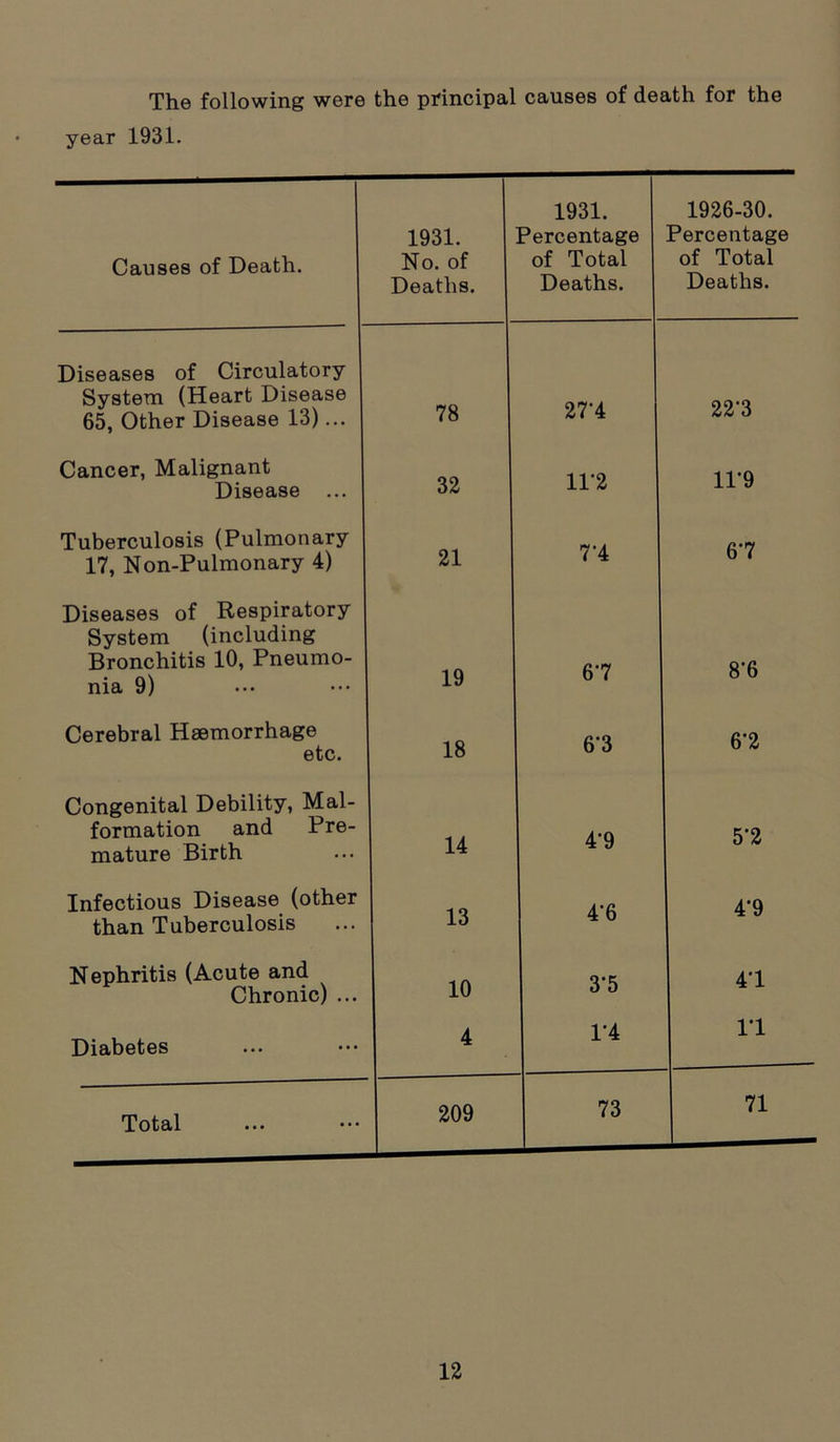 The following were the principal causes of death for the year 1931. Causes of Death. 1931. No. of Deaths. 1931. Percentage of Total Deaths. 1926-30. Percentage of Total Deaths. Diseases of Circulatory System (Heart Disease 65, Other Disease 13)... 78 27A 223 Cancer, Malignant Disease 32 11*2 11'9 Tuberculosis (Pulmonary 17, Non-Pulmonary 4) 21 7'4 67 Diseases of Respiratory System (including Bronchitis 10, Pneumo- nia 9) 19 67 8*6 Cerebral Haemorrhage etc. 18 6'3 6'2 Congenital Debility, Mal- formation and Pre- mature Birth 14 4-9 5*2 Infectious Disease (other than Tuberculosis 13 4‘6 4’9 Nephritis (Acute and Chronic) ... 10 3-5 41 Diabetes 4 1*4 11 Total 209 73 71