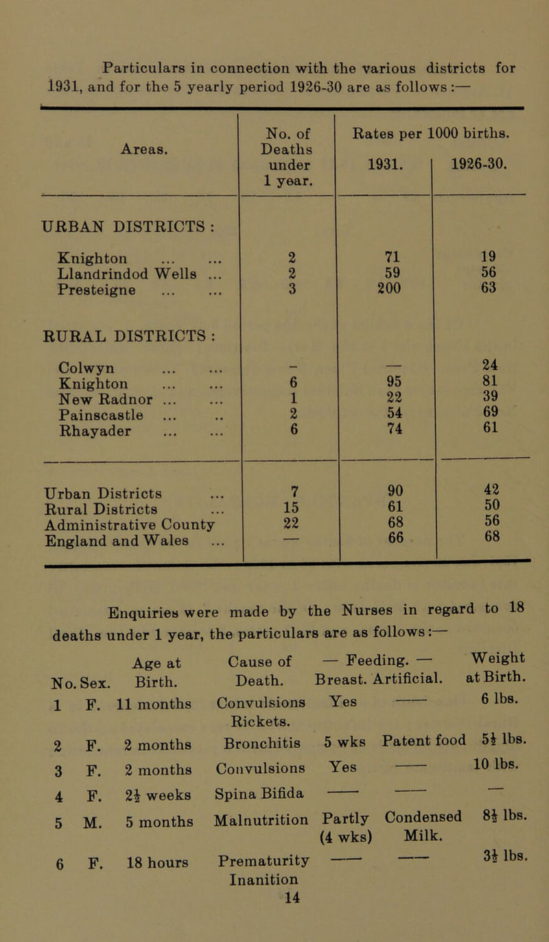Particulars in connection with the various districts for 1931, and for the 5 yearly period 1926-30 are as follows:— Areas. No. of Deaths under 1 year. Rates per 1 1931. 000 births. 1926-30. URBAN DISTRICTS : Knighton 2 71 19 Llandrindod Wells ... 2 59 56 Presteigne 3 200 63 RURAL DISTRICTS : Colwyn - — 24 Knighton 6 95 81 New Radnor ... 1 22 39 Painscastle 2 54 69 Rhayader 6 74 61 Urban Districts 7 90 42 Rural Districts 15 61 50 Administrative County 22 68 56 England and Wales 66 68 Enquiries were made by the Nurses in regard to 18 deaths under 1 year, the particulars are as follows: Age at Cause of — Feeding. — Weight No. Sex. Birth. Death. Breast. Artificial. at Birth. 1 F. 11 months Convulsions Rickets. Yes 6 lbs. 2 F. 2 months Bronchitis 5 wks Patent food 51 lbs. 3 4 F. F. 2 months 21 weeks Convulsions Spina Bifida Yes 10 lbs. 5 M. 5 months Malnutrition Partly (4 wks) Condensed Milk. 81 lbs. 6 F. 18 hours Prematurity Inanition 31 lbs.