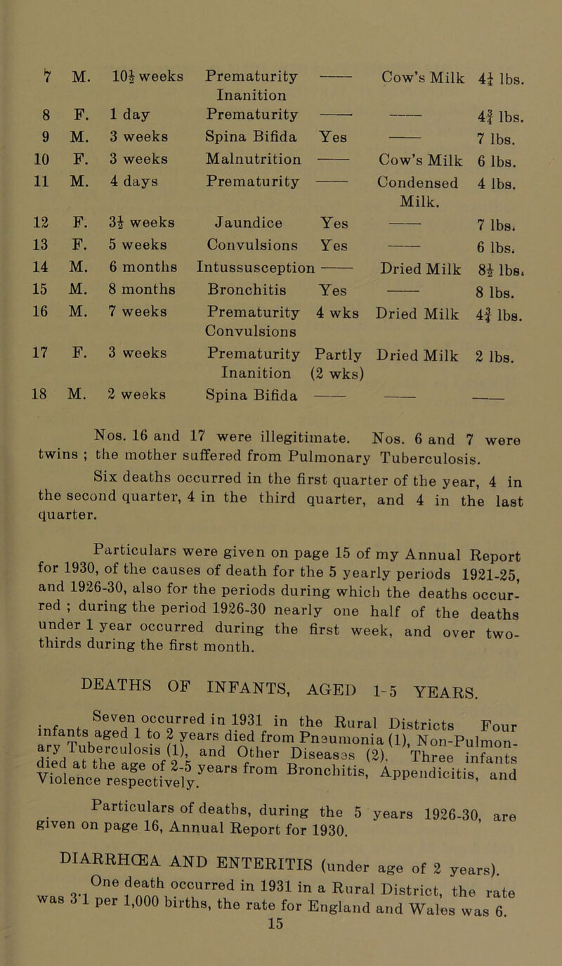 Inanition 8 F. 1 day Prematurity — 4f lbs. 9 M. 3 weeks Spina Bifida Yes 7 lbs. 10 F. 3 weeks Malnutrition Cow’s Milk 6 lbs. 11 M. 4 days Prematurity Condensed Milk. 4 lbs. 12 F. 34 weeks Jaundice Yes — 7 lbs, 13 F. 5 weeks Convulsions Yes — 6 lbs. 14 M. 6 months Intussusception Dried Milk 84 lbs. 15 M. 8 months Bronchitis Yes 8 lbs. 16 M. 7 weeks Prematurity Convulsions 4 wks Dried Milk 4f lbs. 17 F. 3 weeks Prematurity Inanition Partly (2 wks) Dried Milk 2 lbs. 18 M. 2 weeks Nos. 16 and Spina Bifida 17 were illegitimate. Nos. 6 and 7 were twins ; the mother suffered from Pulmonary Tuberculosis. Six deaths occurred in the first quarter of the year, 4 in the second quarter, 4 in the third quarter, and 4 in the last quarter. Particulars were given on page 15 of my Annual Report for 1930, of the causes of death for the 5 yearly periods 1921-25, and 1926-30, also for the periods during which the deaths occur- red ; during the period 1926-30 nearly one half of the deaths under 1 year occurred during the first week, and over two- thirds during the first month. DEATHS OF INFANTS, AGED 1-5 YEARS. Seven occurred in 1931 in the Rural Districts Four mfants aged 1. to 2 years died from Pneumonia (1), Non-Pulmon- di>dTaUhe°a^f 2 k ^ °fther ,Piseas3s Three infants vfolete reapecteiyyearS fr°m Bl'0nc,litis. Appendicitis, and Particulars of deaths, during the 5 years 1926-30, are given on page 16, Annual Report for 1930. DIARRHOEA AND ENTERITIS (under age of 2 years). One death occurred in 1931 in a Rural District, the rate was 3 1 per 1,000 births, the rate for England and Wales was 6