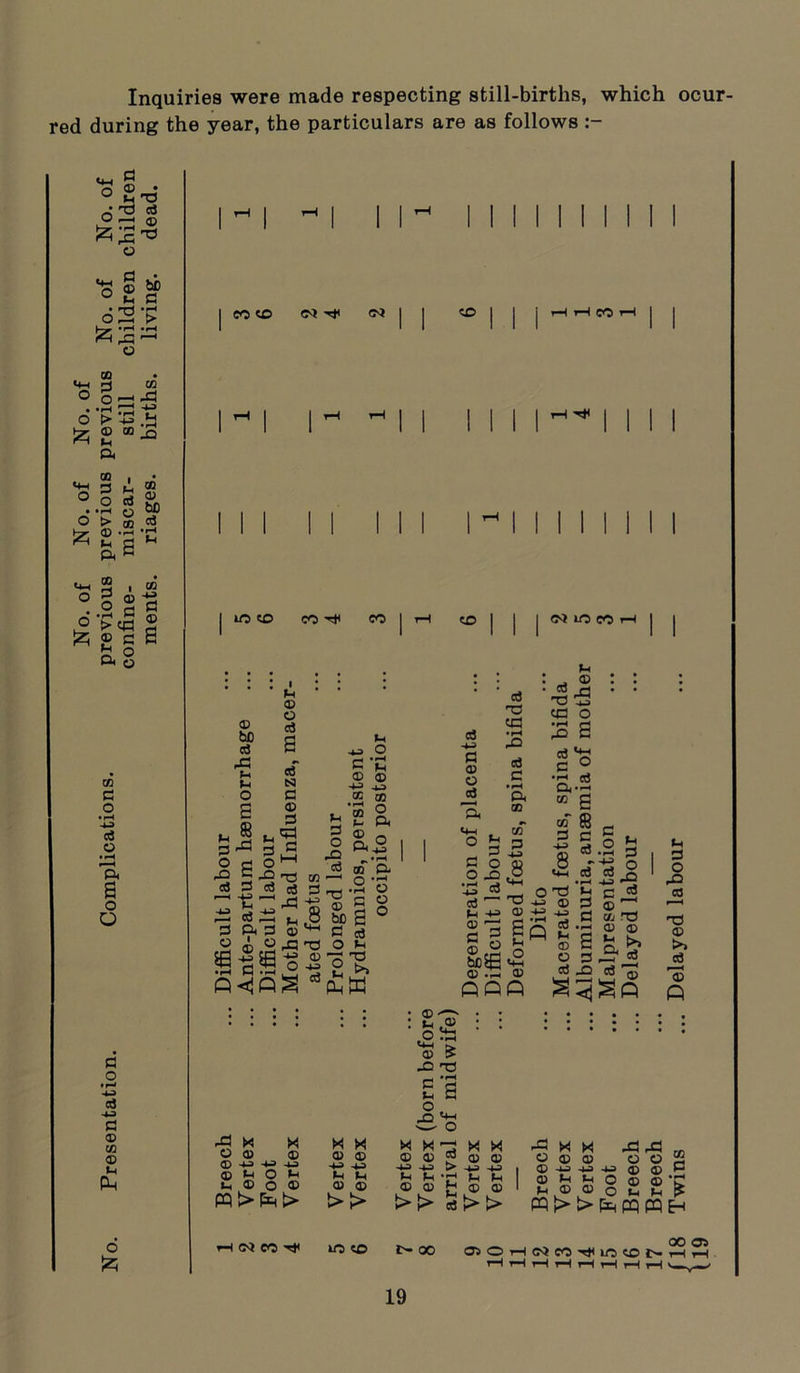 Inquiries were made respecting still-births, which ocur- red during the year, the particulars are as follows <4-1 Ui T© q-O «8 ° © -S'© © & <4H 5 O ® bb - s 2 > r »PH *rH < 33 © CD <4—4 H © o. CO 35 O > -3 .2 ^ ® CO 04 o £ to © bD cd CO 3 O • pH > © fc4 04 GO § g a CO 6 *£ <g © * £ 5 e Q. © CO O • rH 40 cd O • l-H r“H 04 6 o O o o o © co © *H ft o CO co <N rjt <N lO CO CO Ih 3 O 32 a 3 © m © bo cd 35 Sh u o £ 88 ,3 ■ t-i © o cd cd N O © 3 5© ' 3 3 O -O <5 cd -w .2 © C © © -U -4-P K CO » o (-4 04 04 O 04 6 3 t, a 0© o< 3 -«—> pH • rH , J-4 3 O 32 _ to co —' © ■ 3 -rt •|_l | bo| ^ 3 d T3 O O 5 ©^ ^ftft CO CO tH CO cd -4-4 3 © O cd 3 O • (—4 -u cd o © 3 © cd T3 c3 cd 3 • rH Oc © co 3 NIOCOH O • cd jh T3 73 «3 O 2 £ g*S ‘3 3 O4 • rH CO P © 2 3 3 « 03 <3 cd 02 <H QO <2 <4-4 ..-1 ^3 -w 0> 2 a> .±2 ^ a C 4--S Ctf .rH |° S s <2 © © — _ © cd JD cd m ft o J© ^ © 4-= -2 3 J2 CO T3 © © £■5? (-1 3 O 32 Cd n© © jd '© ft 35 X © © X © O U P 44 ©OOO J_ © o © X X © © -4-a HJ O II © © » ■ © -—- : £<2 ,© Oh <4-h > © > Xl T© el £•8 X K-3 © © cd -4J -W > lH 1-4 X X © © •4H> -U O Ih -©XX © © © .3 35 © © © © J© © © © HH) 441 -4J © © ©000©© h.® © O 14 |4 >i>ed>-> ft t> > pq pq h i-HOiCOHi lO CO t>- OO _ 00 Oi OOHCMW'dUOOtHHH