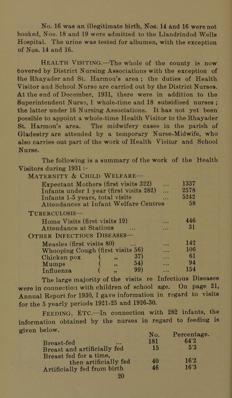 No. 16 was an illegitimate birth, Nod. 14 and 16 were not booked, Nos. 18 and 19 were admitted to the Llandrindod Wells Hospital. The urine was tested for albumen, with the exception of Nos. 14 and 16. Health Visiting.—The whole of the county is now bovered by District Nursing Associations with the exception of the Rhayader and St. Harmon’s area ; the duties of Health Visitor and School Nurse are carried out by the District Nurses. At the end of December, 1931, there were in addition to the Superintendent Nurse, 1 whole-time and 18 subsidised nurses ; the latter under 16 Nursing Associations. It has not yet been possible to appoint a whole-time Health Visitor to the Rhayader St. Harmon’s area. The midwifery cases in the parish of Gladestry are attended by a temporary Nurse-Midwife, who also carries out part of the work of Health Visitor and School Nurse. The following is a summary of the work of the Health Visitors during 1931 Maternity & Child Welfare— Expectant Mothers (first visits 322) ... 1337 Infants under 1 year (first visits 282) ... 2578 Infants 1-5 years, total visits ... 5242 Attendances at Infant Welfare Centres 58 Tuberculosis— Home Visits (first visits 19) Attendance at Stations OTHER INFECTIOUS DISEASES— Measles (first visits 80) Whooping Cough (first visits 56) Chicken pox ( „ 37) Mumps ( ,, 54) Influenza ( „ 99) 446 31 142 106 61 94 154 The large majority of the visits re Infectious Diseases were in connection with children of school age. On page 21, Annual Report for 1930, I gave information in regard to visits for the 5 yearly periods 1921-25 and 1926-30. FEEDING, Etc.—In connection with 282 infants, the information obtained by the nurses in regard to feeding is below. No. Percentage. Breast-fed 181 64’2 Breast and artificially fed 15 5'3 Breast fed for a time, then artificially fed 40 16‘2 Artificially fed from birth 46 16’3