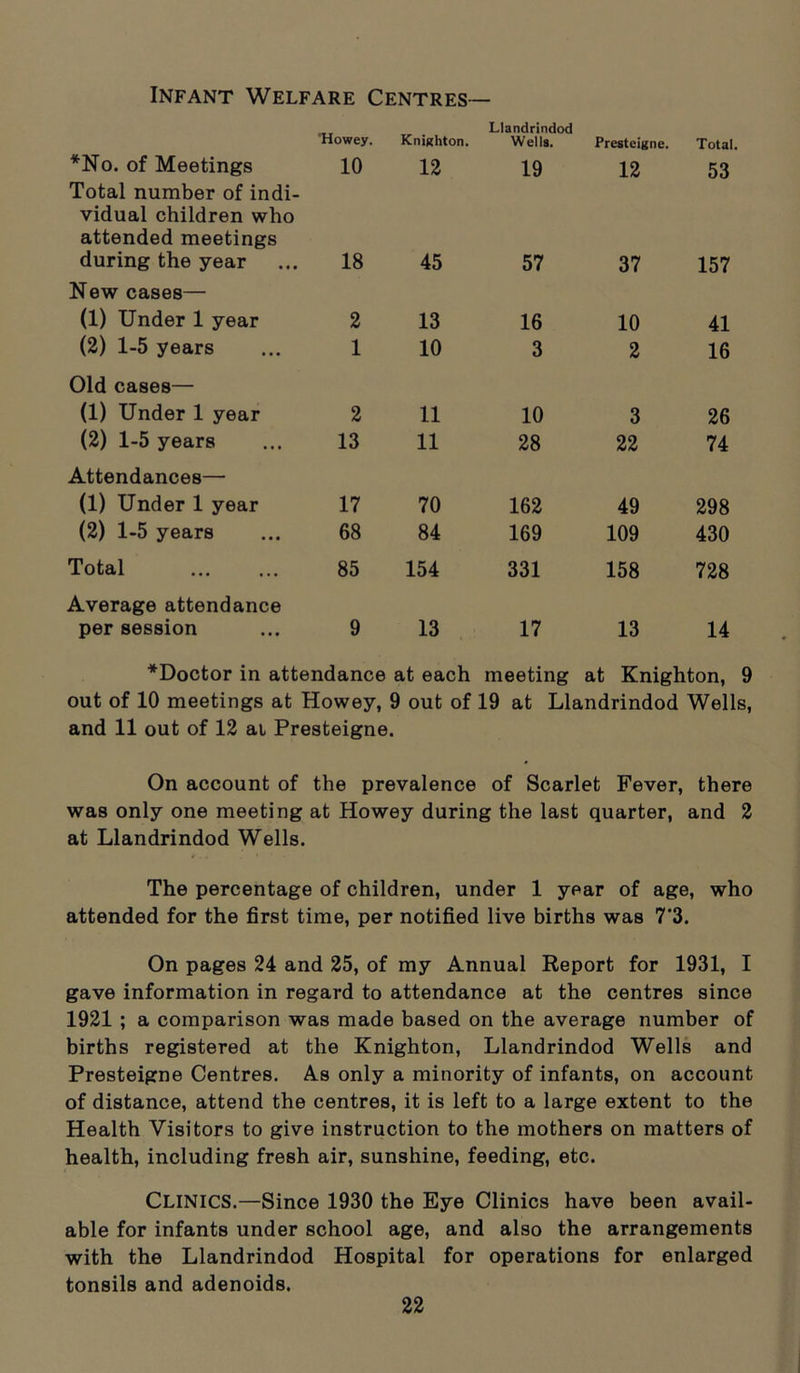 Infant Welfare Centres— *No. of Meetings Howey. 10 Knighton. 12 Llandrindod Wells. 19 Presteigne. 12 Total. 53 Total number of indi- vidual children who attended meetings during the year 18 45 57 37 157 New cases— (1) Under 1 year 2 13 16 10 41 (2) 1-5 years 1 10 3 2 16 Old cases— (1) Under 1 year 2 11 10 3 26 (2) 1-5 years 13 11 28 22 74 Attendances— (1) Under 1 year 17 70 162 49 298 (2) 1-5 years 68 84 169 109 430 Total 85 154 331 158 728 Average attendance per session 9 13 17 13 14 ^Doctor in attendance at each meeting at Knighton, 9 out of 10 meetings at Howey, 9 out of 19 at Llandrindod Wells, and 11 out of 12 at Presteigne. On account of the prevalence of Scarlet Fever, there was only one meeting at Howey during the last quarter, and 2 at Llandrindod Wells. The percentage of children, under 1 year of age, who attended for the first time, per notified live births was 7'3. On pages 24 and 25, of my Annual Report for 1931, I gave information in regard to attendance at the centres since 1921 ; a comparison was made based on the average number of births registered at the Knighton, Llandrindod Wells and Presteigne Centres. As only a minority of infants, on account of distance, attend the centres, it is left to a large extent to the Health Visitors to give instruction to the mothers on matters of health, including fresh air, sunshine, feeding, etc. CLINICS.—Since 1930 the Eye Clinics have been avail- able for infants under school age, and also the arrangements with the Llandrindod Hospital for operations for enlarged tonsils and adenoids.