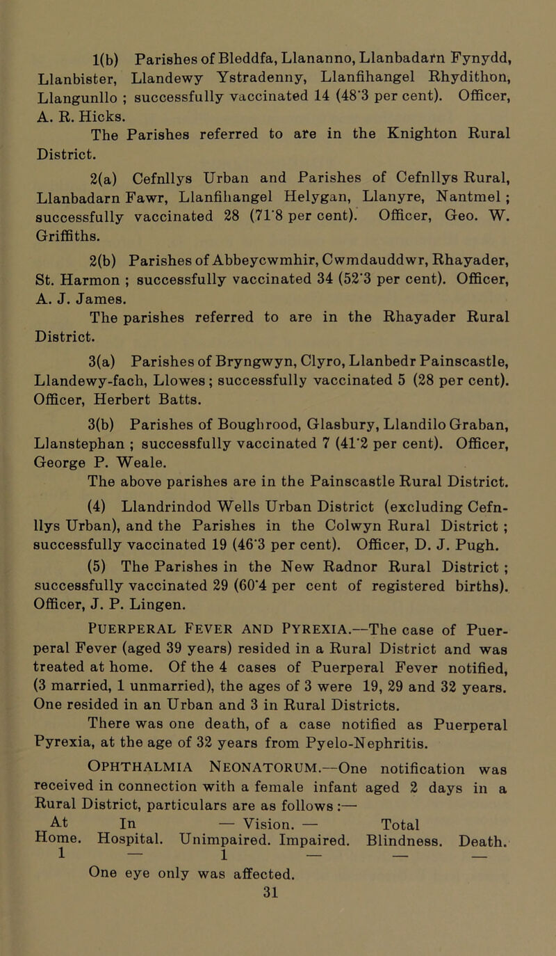 1(b) Parishes of Bleddfa, Llananno, Llanbadam Fynydd, Llanbister, Llandewy Ystradenny, Llanfihangel Rhydithon, Llangunllo ; successfully vaccinated 14 (48'3 per cent). Officer, A. R. Hicks. The Parishes referred to are in the Knighton Rural District. 2(a) Cefnllys Urban and Parishes of Cefnllys Rural, Llanbadarn Fawr, Llanfihangel Helygan, Llanyre, Nantmel ; successfully vaccinated 28 (71'8 per cent). Officer, Geo. W. Griffiths. 2(b) Parishes of Abbeycwmhir, Cwmdauddwr, Rhayader, St. Harmon ; successfully vaccinated 34 (52'3 per cent). Officer, A. J. James. The parishes referred to are in the Rhayader Rural District. 3(a) Parishes of Bryngwyn, Clyro, Llanbedr Painscastle, Llandewy-fach, Llowes; successfully vaccinated 5 (28 per cent). Officer, Herbert Batts. 3(b) Parishes of Boughrood, Glasbury, Llandilo Graban, Llanstephan ; successfully vaccinated 7 (41'2 per cent). Officer, George P. Weale. The above parishes are in the Painscastle Rural District. (4) Llandrindod Wells Urban District (excluding Cefn- llys Urban), and the Parishes in the Colwyn Rural District ; successfully vaccinated 19 (46‘3 per cent). Officer, D. J. Pugh. (5) The Parishes in the New Radnor Rural District ; successfully vaccinated 29 (60'4 per cent of registered births). Officer, J. P. Lingen. Puerperal Fever and Pyrexia.—The case of Puer- peral Fever (aged 39 years) resided in a Rural District and was treated at home. Of the 4 cases of Puerperal Fever notified, (3 married, 1 unmarried), the ages of 3 were 19, 29 and 32 years. One resided in an Urban and 3 in Rural Districts. There was one death, of a case notified as Puerperal Pyrexia, at the age of 32 years from Pyelo-Nephritis. Ophthalmia Neonatorum.—One notification was received in connection with a female infant aged 2 days in a Rural District, particulars are as follows :— A.t In — Vision. — Total Home. Hospital. Unimpaired. Impaired. Blindness. Death. 1 — l — — — One eye only was affected.