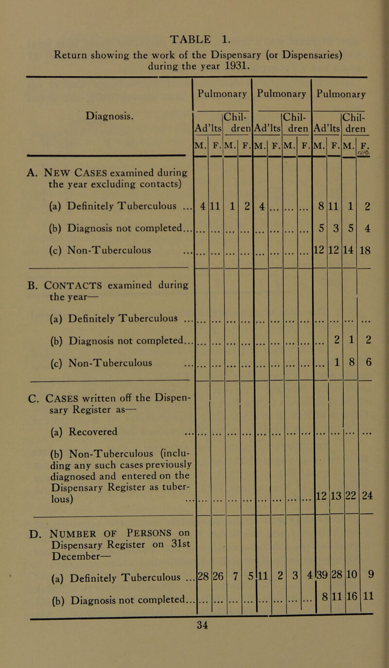 TABLE 1. Return showing the work of the Dispensary (or Dispensaries) during the year 1931. Diagnosis. Pulmonary Ad’lts M. F. A. NEW CASES examined during the year excluding contacts) (a) Definitely Tuberculous ... (b) Diagnosis not completed. (c) Non-Tuberculous B. CONTACTS examined during the year— (a) Definitely Tuberculous . (b) Diagnosis not completed. (c) Non-Tuberculous C. CASES written off the Dispen- sary Register as— (a) Recovered (b) Non-Tuberculous (inclu- ding any such cases previously diagnosed and entered on the Dispensary Register as tuber- lous) D. Number of Persons on Dispensary Register on 31st December— (a) Definitely Tuberculous .. (b) Diagnosis not completed.. Chil- dren Ad’lts M. F. 11 28 M. F. 26 Pulmonary Chil- dren 5 11 M. F Ad’lts M. F. 8 5 12 Pulmonary Chil- dren 11 3 12 M. F. 1 5 14 2 4 18 1 8 2 6 12 13 4 39 8 28 11 22 24 10 16 11