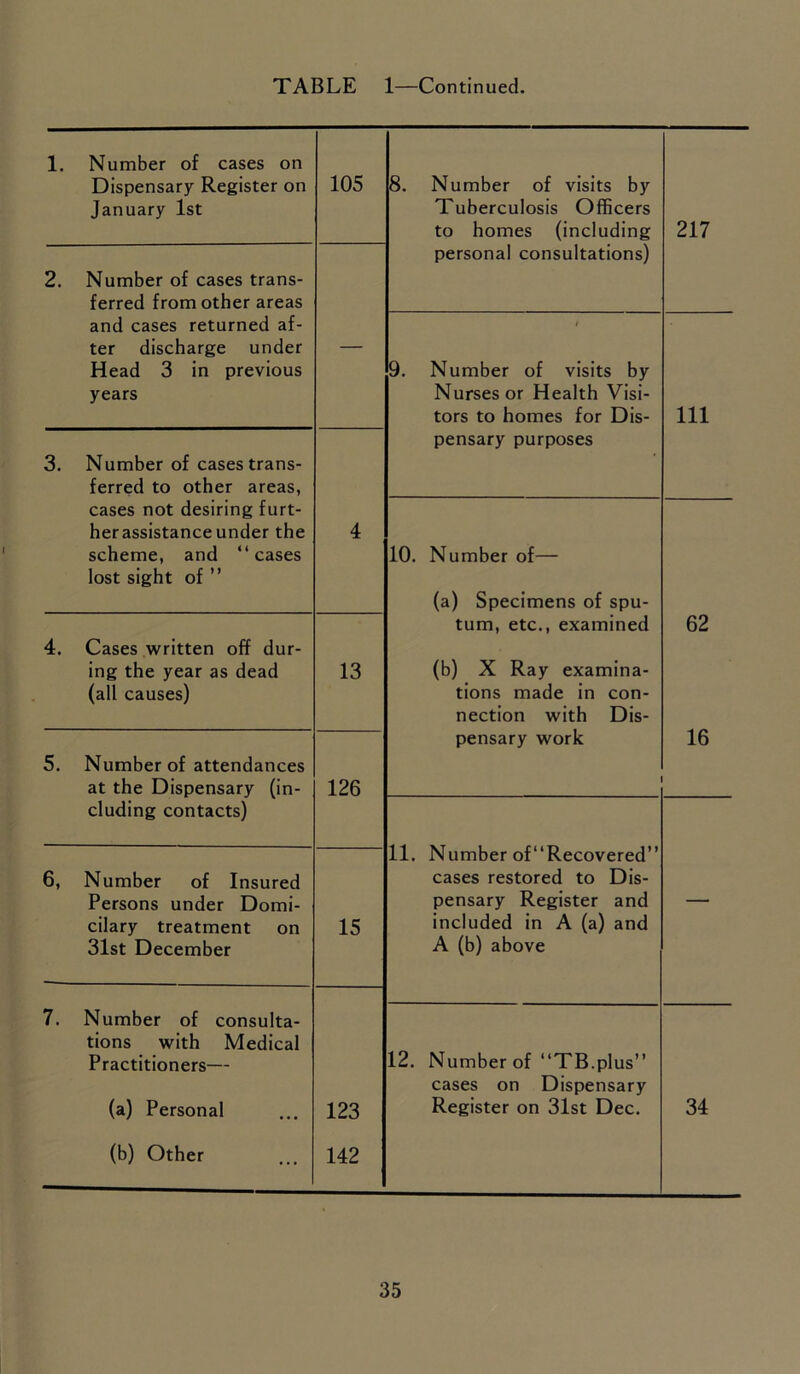 TABLE 1—Continued. 1. Number of cases on Dispensary Register on January 1st 2. Number of cases trans- ferred from other areas and cases returned af- ter discharge under Head 3 in previous years Number of cases trans- ferred to other areas, cases not desiring furt- her assistance under the scheme, and “cases lost sight of ” 4. Cases written off dur- ing the year as dead (all causes) 5. Number of attendances at the Dispensary (in- cluding contacts) 6, Number of Insured Persons under Domi- cilary treatment on 31st December 7. Number of consulta- tions with Medical Practitioners— (a) Personal (b) Other 105 13 126 15 8. Number of visits by Tuberculosis Officers to homes (including personal consultations) 123 142 9. Number of visits by Nurses or Health Visi- tors to homes for Dis- pensary purposes 11. Number of “Recovered” cases restored to Dis- pensary Register and included in A (a) and A (b) above 12. Number of “TB.plus” cases on Dispensary Register on 31st Dec. 217 111 10. Number of— (a) Specimens of spu- tum, etc., examined 62 (b) X Ray examina- tions made in con- nection with Dis- pensary work 16 34