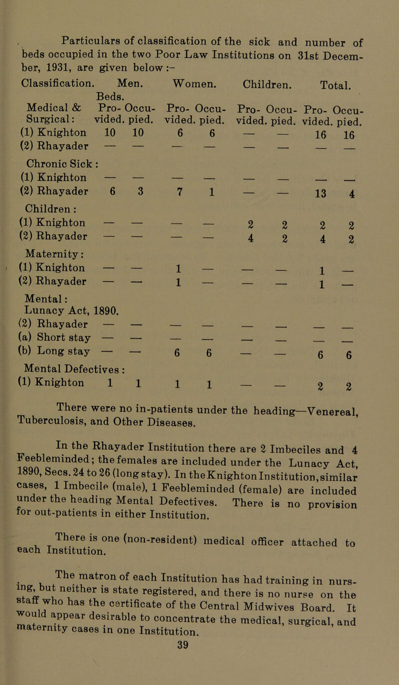 Particulars of classification of the sick and number of beds occupied in the two Poor Law Institutions on 31st Decem- ber, 1931, are given below Classification. Men. Women. Children. Total. Beds. Medical & Pro- Occu- Pro- Occu- Pro- Occu- Pro- Occu- Surgical: vided. pied, vided. pied, vided. pied, vided. pied. (1) Knighton 10 10 (2) Rhayader — — Chronic Sick: (1) Knighton — — (2) Rhayader 6 3 Children : (1) Knighton — — (2) Rhayader — — Maternity: i (1) Knighton — — (2) Rhayader — —• Mental: Lunacy Act, 1890. (2) Rhayader — — (a) Short stay — — (b) Long stay — — Mental Defectives: (1) Knighton 1 1 There were no in-patients under the heading—Venereal, Tuberculosis, and Other Diseases. In the Rhayader Institution there are 2 Imbeciles and 4 Feebleminded; the females are included under the Lunacy Act, 1890, Secs. 24 to 26 (longstay). In theKnightonInstitution,similar cases, 1 Imbecile (male), 1 Feebleminded (female) are included under the heading Mental Defectives. There is no provision for out-patients in either Institution. There is one (non-resident) medical officer attached to each Institution. matron of each Institution has had training in nurs- mg, but neither is state registered, and there is no nurse on the statt who has the certificate of the Central Midwives Board. It would appear desirable to concentrate the medical, surgical, and maternity cases in one Institution.