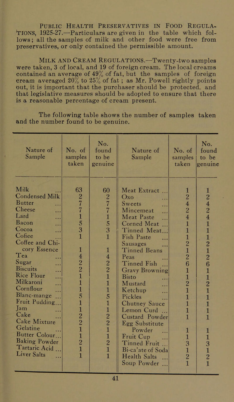 Public Health Preservatives in Food Regula- tions, 1925-27.—Particulars are given in the table which fol- lows ; all the samples of milk and other food were free from preservatives, or only contained the permissible amount. Milk and Cream Regulations.—Twenty-two samples were taken, 3 of local, and 19 of foreign cream. The local creams contained an average of 49% of fat, but the samples of foreign cream averaged 20% to 25% of fat ; as Mr. Powell rightly points out, it is important that the purchaser should be protected, and that legislative measures should be adopted to ensure that there is a reasonable percentage of cream present. The following table shows the number of samples taken and the number found to be genuine. Nature of Sample No. of samples taken No. found to be genuine Nature of Sample No. of samples taken No. found to be genuine Milk 63 60 Meat Extract ... 1 1 Condensed Milk 2 2 Oxo 2 2 Butter 7 7 Sweets 4 4 Cheese 7 7 Mincemeat 2 2 Lard 1 1 Meat Paste 4 4 Bacon 5 5 Corned Meat . 1 1 Cocoa 3 3 Tinned Meat... 1 1 Cofiee 1 1 Fish Paste 1 1 Coffee and Chi- Sausages 2 2 cory Essence 1 1 Tinned Beans 1 1 Tea 4 4 Peas 2 2 Sugar 2 2 Tinned Fish 6 6 Biscuits 2 2 Gravy Browning 1 1 Rice Flour 1 1 Bisto 1 1 Milkaroni 1 1 Mustard 2 2 Cornflour 1 1 Ketchup 1 1 Blanc-mange 5 5 Pickles 1 1 Fruit Pudding... 1 1 Chutney Sauce 1 1 Jam 1 1 Lemon Curd ... 1 1 Cake 2 2 Custard Powder 1 1 Cake Mixture 2 2 Egg Substitute Gelatine 1 1 Powder 1 1 Butter Colour... 1 1 Fruit Cup 1 1 Baking Powder 2 2 Tinned Fruit 3 3 Tartaric Acid .. 1 1 Bi-ca’ate of Soda 1 1 Liver Salts 1 1 Health Salts 2 2 Soup Powder ... 1 1