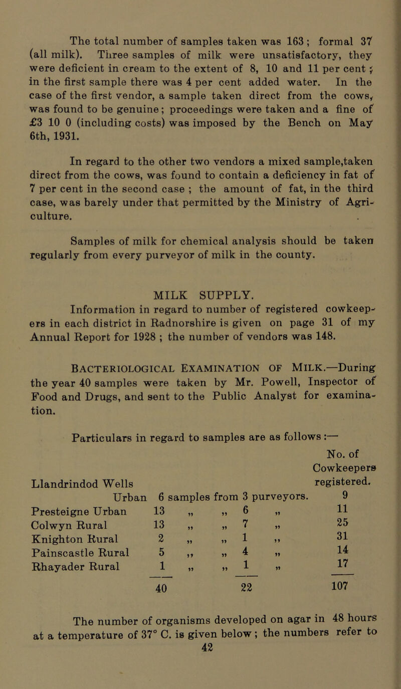 The total number of samples taken was 163 ; formal 37 (all milk). Three samples of milk were unsatisfactory, they were deficient in cream to the extent of 8, 10 and 11 per cent i in the first sample there was 4 per cent added water. In the case of the first vendor, a sample taken direct from the cows, was found to be genuine; proceedings were taken and a fine of £3 10 0 (including costs) was imposed by the Bench on May 6th, 1931. In regard to the other two vendors a mixed sample,taken direct from the cows, was found to contain a deficiency in fat of 7 per cent in the second case ; the amount of fat, in the third case, was barely under that permitted by the Ministry of Agri- culture. Samples of milk for chemical analysis should be taken regularly from every purveyor of milk in the county. MILK SUPPLY. Information in regard to number of registered cowkeep- ers in each district in Radnorshire is given on page 31 of my Annual Report for 1928 ; the number of vendors was 148. Bacteriological Examination of Milk.—During the year 40 samples were taken by Mr. Powell, Inspector of Food and Drugs, and sent to the Public Analyst for examina- tion. Particulars in regard to samples are as follows: Llandrindod Wells Urban 6 samples Presteigne Urban 13 55 Colwyn Rural 13 55 Knighton Rural 2 55 Painscastle Rural 5 5> Rhayader Rural 1 40 55 No. of Cowkeepers registered. from 3 purveyors. 9 „ 6 55 11 „ 7 55 25 „ 1 55 31 „ 4 55 14 „ 1 55 17 22 107 The number of organisms developed on agar in 48 hours at a temperature of 37° C. is given below ; the numbers refer to