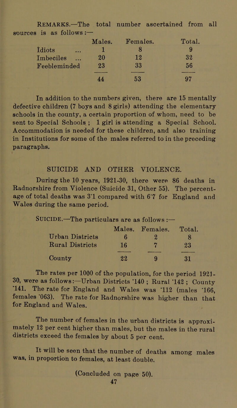 REMARKS.—The total number ascertained from all sources is as follows:— Males. Females. Total. Idiots 1 8 9 Imbeciles 20 12 32 Feebleminded 23 33 56 44 53 97 In addition to the numbers given, there are 15 mentally defective children (7 boys and 8 girls) attending the elementary schools in the county, a certain proportion of whom, need to be sent to Special Schools ; 1 girl is attending a Special School. Accommodation is needed for these children, and also training in Institutions for some of the males referred to in the preceding paragraphs. SUICIDE AND OTHER VIOLENCE. During the 10 years, 1921-30, there were 86 deaths in Radnorshire from Violence (Suicide 31, Other 55). The percent- age of total deaths was 31 compared with 6'7 for England and Wales during the same period. SUICIDE.—The particulars are as follows :— Males. Females. Total. Urban Districts 6 2 8 Rural Districts 16 7 23 County 22 9 31 The rates per 1000 of the population, for the period 1921 - 30, were as followsUrban Districts ’140 ; Rural 142 ; County 141. The rate for England and Wales was 112 (males 166, females 063). The rate for Radnorshire was higher than that for England and Wales. The number of females in the urban districts is approxi- mately 12 per cent higher than males, but the males in the rural districts exceed the females by about 5 per cent. It will be seen that the number of deaths among males was, in proportion to females, at least double. (Concluded on page 50).