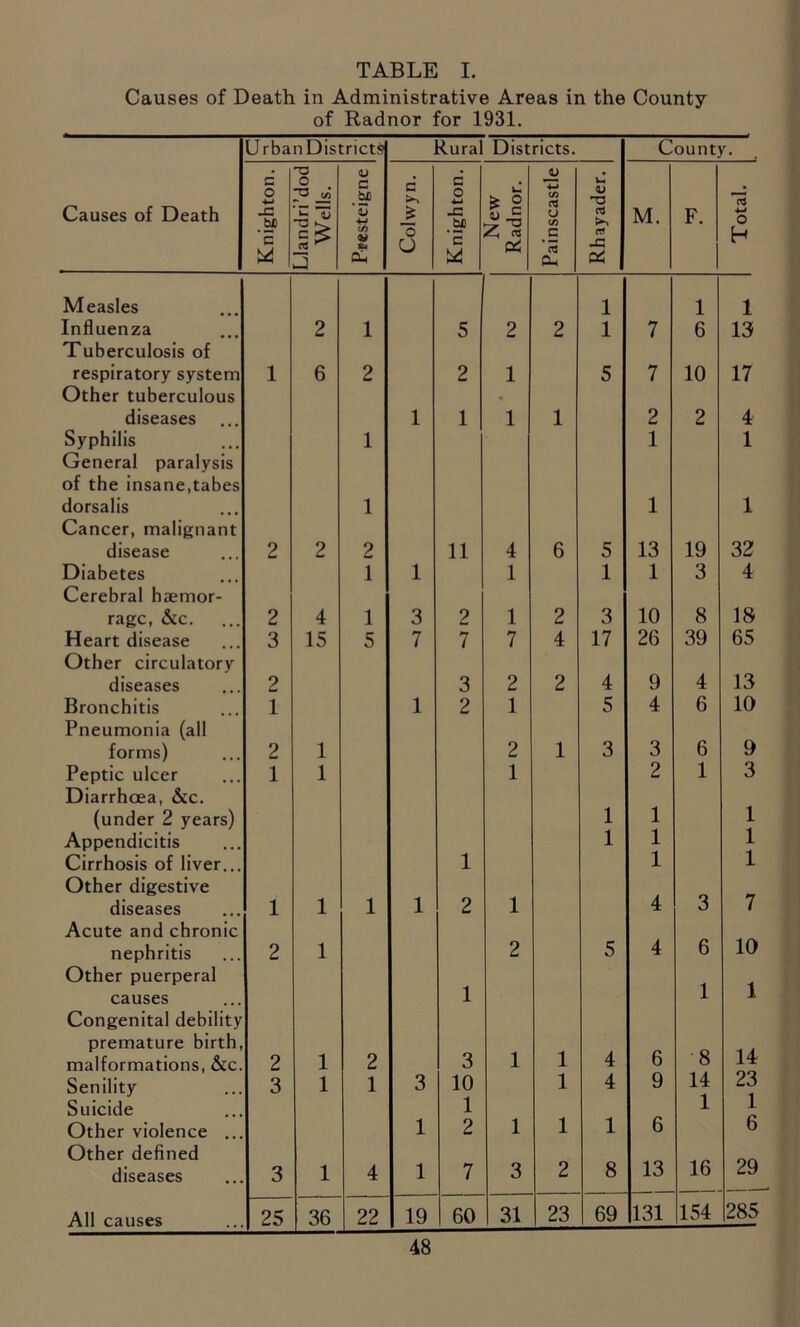 Causes of Death in Administrative Areas in the County of Radnor for 1931. Causes of Death UrbanDistricts Rural Districts. County. Knighton. Llandri’dod Wells. CL) C '5 V> 2 Q* Colwyn. Knighton. New Radnor. Painscastle Rhayader. M. F. Total. Measles 1 1 1 Influenza 2 1 5 2 2 1 7 6 13 Tuberculosis of respiratory system 1 6 2 2 1 5 7 10 17 Other tuberculous • diseases 1 1 1 1 2 2 4 Syphilis 1 1 1 General paralysis of the insane,tabes dorsalis 1 1 1 Cancer, malignant disease 2 2 2 11 4 6 5 13 19 32 Diabetes 1 1 1 1 1 3 4 Cerebral haemor- rage, &c. 2 4 1 3 2 1 2 3 10 8 18 Heart disease 3 15 5 7 7 7 4 17 26 39 65 Other circulatory diseases 2 3 2 2 4 9 4 13 Bronchitis 1 1 2 1 5 4 6 10 Pneumonia (all forms) 2 1 2 1 3 3 6 9 Peptic ulcer 1 1 1 2 1 3 Diarrhoea, &c. (under 2 years) 1 1 1 Appendicitis 1 1 1 Cirrhosis of liver... 1 1 1 Other digestive diseases 1 1 1 1 2 1 4 3 7 Acute and chronic nephritis 2 1 2 5 4 6 10 Other puerperal 1 causes 1 1 1 Congenital debility premature birth, malformations, &c. 2 1 2 3 1 1 4 6 8 14 Senility 3 1 1 3 10 1 4 9 14 23 Suicide 1 1 1 Other violence ... 1 2 1 1 1 6 6 Other defined diseases 3 1 4 1 7 3 2 8 13 16 29 All causes 25 36 22 19 60 31 23 69 131 154 285