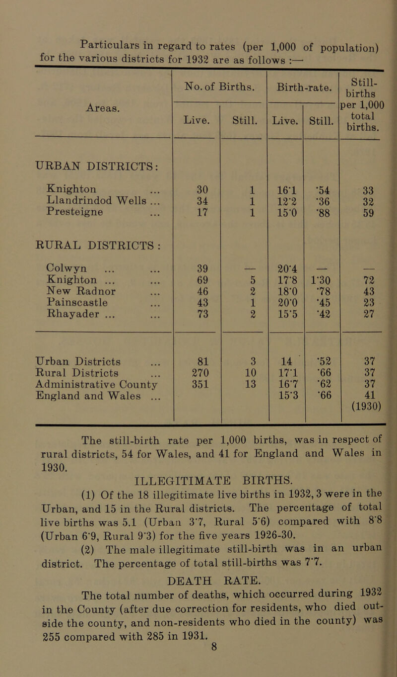 Particulars in regard to rates (per 1,000 of population) for the various districts for 1932 are as follows :— Areas. No. of Births. Birth-rate. Still- births per 1,000 total births. Live. Still. Live. Still. URBAN DISTRICTS: Knighton 30 1 161 *54 33 Llandrindod Wells ... 34 1 12’2 *36 32 Presteigne 17 1 15*0 •88 59 RURAL DISTRICTS : Colwyn 39 — 201 — — Knighton ... 69 5 17*8 1’30 72 New Radnor 46 2 18*0 78 43 Painscastle 43 1 20*0 •45 23 Rhayader ... 73 2 15*5 •42 27 Urban Districts 81 3 14 *52 37 Rural Districts 270 10 171 •66 37 Administrative County 351 13 167 •62 37 England and Wales ... 15'3 •66 41 (1930) The still-birth rate per 1,000 births, was in respect of rural districts, 54 for Wales, and 41 for England and Wales in 1930. ILLEGITIMATE BIRTHS. (1) Of the 18 illegitimate live births in 1932, 3 were in the Urban, and 15 in the Rural districts. The percentage of total live births was 5.1 (Urban 3*7, Rural 5'6) compared with 8 8 (Urban 6*9, Rural 9*3) for the five years 1926-30. (2) The male illegitimate still-birth was in an urban district. The percentage of total still-births was 77. DEATH RATE. The total number of deaths, which occurred during 1932 in the County (after due correction for residents, who died out- side the county, and non-residents who died in the county) was 255 compared with 285 in 1931.