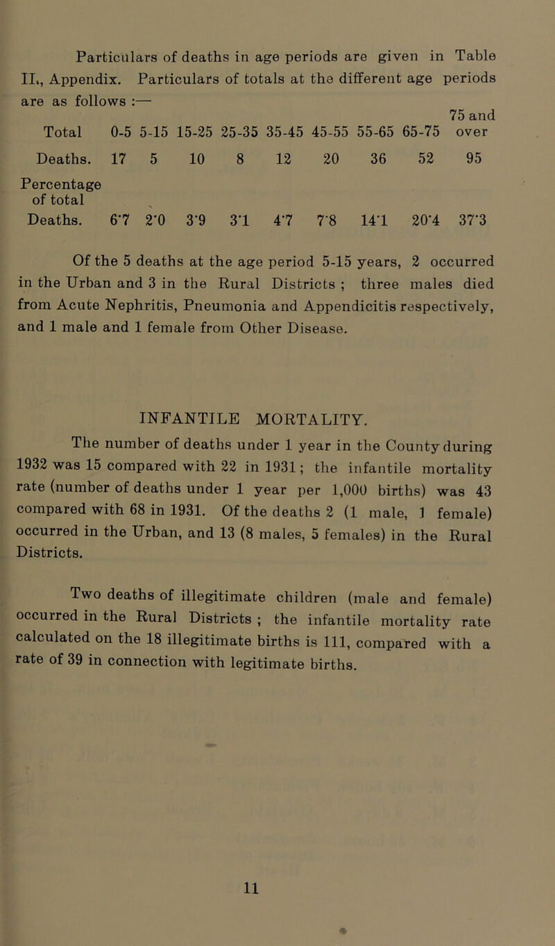 Particulars of deaths in age periods are given in Table IL, Appendix. Particulars of totals at the different age periods are as follows :— 75 and Total 0-5 5-15 15-25 25-35 35-45 45-55 55-65 65-75 over Deaths. 17 5 10 8 12 20 36 52 95 Percentage of total Deaths. 67 2’0 3‘9 31 47 7'8 141 201 37'3 Of the 5 deaths at the age period 5-15 years, 2 occurred in the Urban and 3 in the Rural Districts ; three males died from Acute Nephritis, Pneumonia and Appendicitis respectively, and 1 male and 1 female from Other Disease. INFANTILE MORTALITY. The number of deaths under 1 year in the County during 1932 was 15 compared with 22 in 1931; the infantile mortality rate (number of deaths under 1 year per 1,000 births) was 43 compared with 68 in 1931. Of the deaths 2 (1 male, 1 female) occurred in the Urban, and 13 (8 males, 5 females) in the Rural Districts. Two deaths of illegitimate children (male and female) occurred in the Rural Districts ; the infantile mortality rate calculated on the 18 illegitimate births is 111, compared with a rate of 39 in connection with legitimate births.