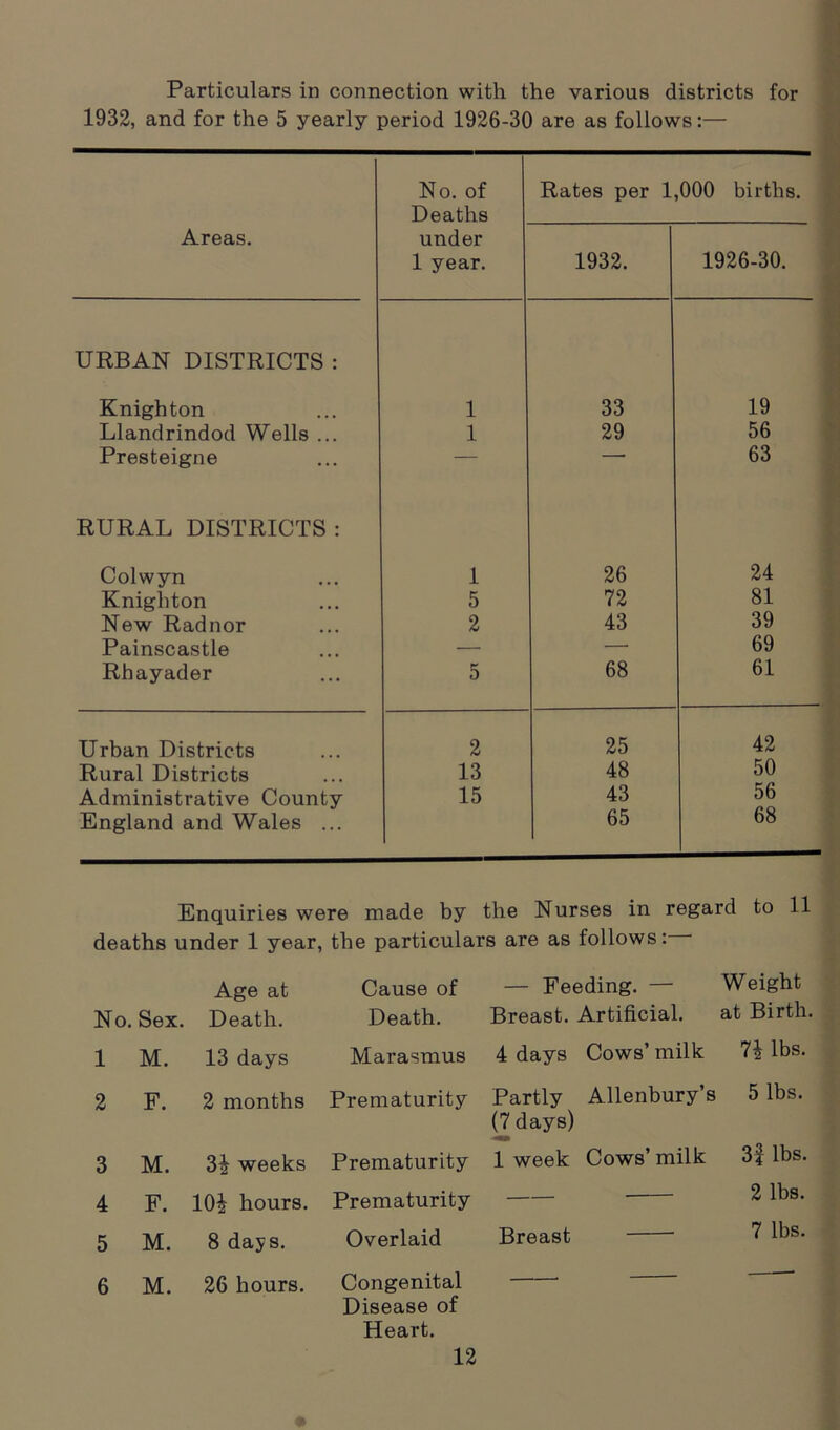 Particulars in connection with the various districts for 1932, and for the 5 yearly period 1926-30 are as follows:— Areas. No. of Deaths under 1 year. Rates per 1,000 births. 1932. 1926-30. URBAN DISTRICTS : Knighton 1 33 19 Llandrindod Wells ... 1 29 56 Presteigne — ' 63 RURAL DISTRICTS : Colwyn 1 26 24 Knighton 5 72 81 New Radnor 2 43 39 Painscastle — —• 69 Rhayader 5 68 61 Urban Districts 2 25 42 Rural Districts 13 48 50 Administrative County 15 43 56 England and Wales ... 65 68 Enquiries were made by the Nurses in regard to 11 deaths under 1 year, the particulars are as follows: No. Sex. Age at Death. Cause of Death. — Feeding. — Breast. Artificial. Weight at Birth. 1 M. 13 days Marasmus 4 days Cows’ milk lbs. 2 F. 2 months Prematurity Partly (7 days) Allenbury’s 5 lbs. 3 M. 3i weeks Prematurity 1 week Cows’ milk 3| lbs. 4 F. 10i hours. Prematurity — 2 lbs. 5 M. 8 days. Overlaid Breast 7 lbs. 6 M. 26 hours. Congenital Disease of Heart.