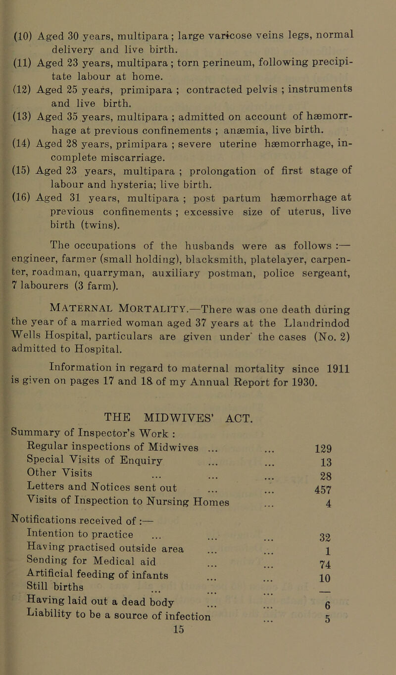 (10) Aged 30 years, multipara; large varicose veins legs, normal delivery and live birth. (11) Aged 23 years, multipara; torn perineum, following precipi- tate labour at home. (12) Aged 25 years, primipara ; contracted pelvis ; instruments and live birth. (13) Aged 35 years, multipara ; admitted on account of haemorr- hage at previous confinements ; anaemia, live birth. (14) Aged 28 years, primipara ; severe uterine haemorrhage, in- complete miscarriage. (15) Aged 23 years, multipara ; prolongation of first stage of labour and hysteria; live birth. (16) Aged 31 years, multipara ; post partum haemorrhage at previous confinements ; excessive size of uterus, live birth (twins). The occupations of the husbands were as follows :— engineer, farmer (small holding), blacksmith, platelayer, carpen- ter, roadman, quarryman, auxiliary postman, police sergeant, 7 labourers (3 farm). Maternal mortality.—There was one death during the year of a married woman aged 37 years at the Llandrindod Wells Hospital, particulars are given under' the cases (No. 2) admitted to Hospital. Information in regard to maternal mortality since 1911 is given on pages 17 and IS of my Annual Report for 1930. THE MIDWIVES’ ACT. Summary of Inspector’s Work : Regular inspections of Midwives ... Special Visits of Enquiry Other Visits Letters and Notices sent out Visits of Inspection to Nursing Homes Notifications received of :— Intention to practice Having practised outside area Sending for Medical aid Artificial feeding of infants Still births Having laid out a dead body Liability to be a source of infection 15 129 13 28 457 4 32 1 74 10 6